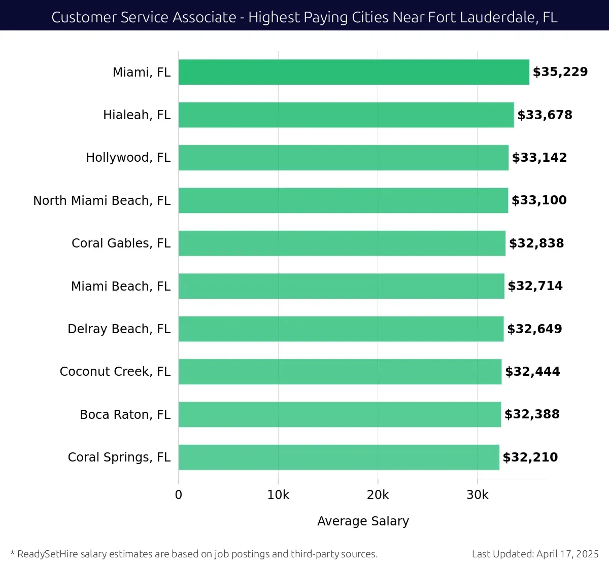 Graph displaying highest paying cities salaries for Customer Service Associate jobs near Fort Lauderdale, FL, highlighting Miami, FL with the highest at $35,229 and Coral Springs, FL with the lowest at $32,210.