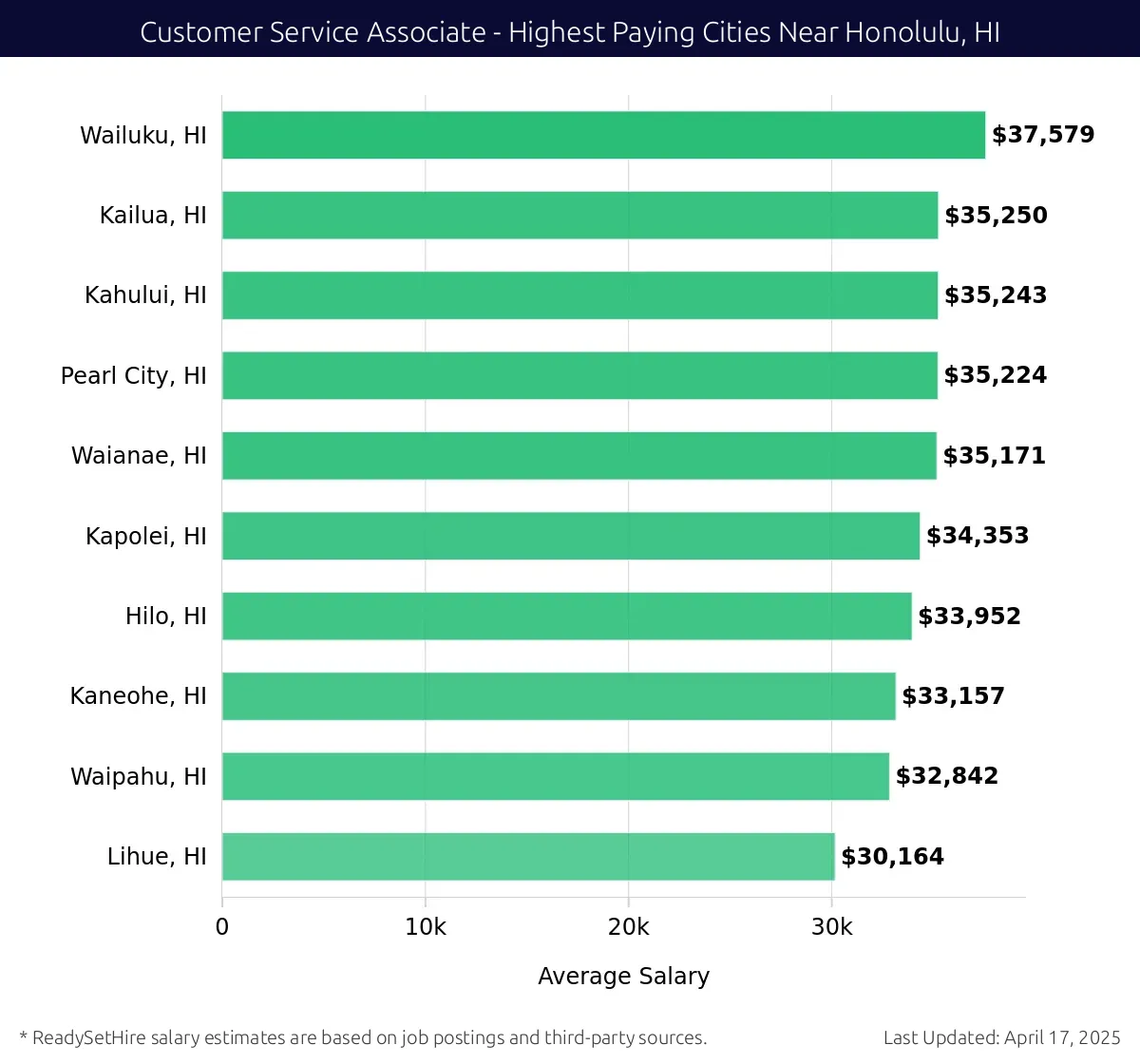 Graph displaying highest paying cities salaries for Customer Service Associate jobs near Honolulu, HI, highlighting Wailuku, HI with the highest at $37,579 and Lihue, HI with the lowest at $30,164.