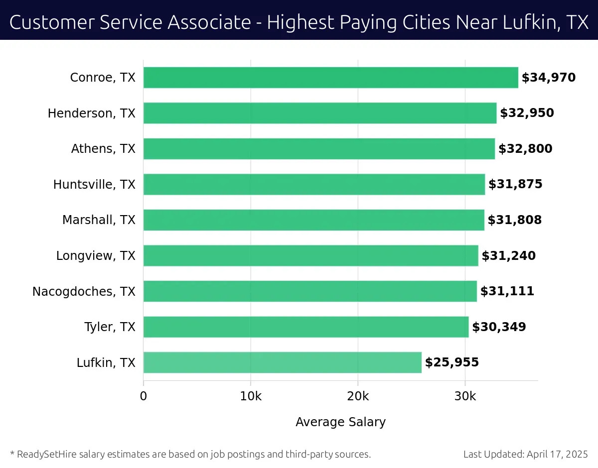 Graph displaying highest paying cities salaries for Customer Service Associate jobs near Lufkin, TX, highlighting Conroe, TX with the highest at $34,970 and Lufkin, TX with the lowest at $25,955.