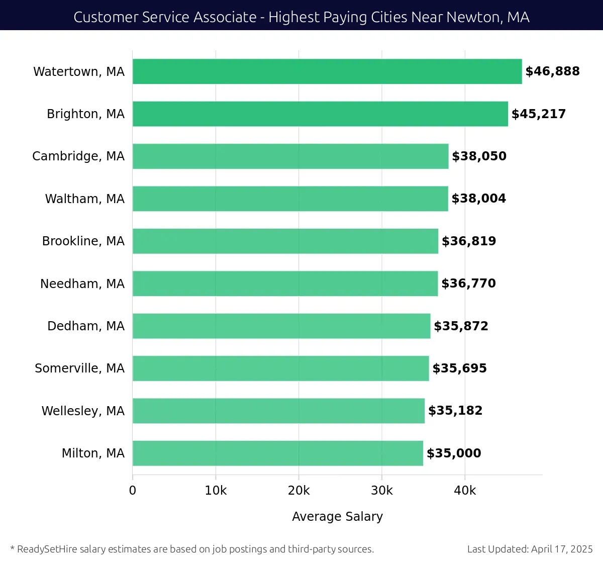 Graph displaying highest paying cities salaries for Customer Service Associate jobs near Newton, MA, highlighting Watertown, MA with the highest at $46,888 and Milton, MA with the lowest at $35,000.