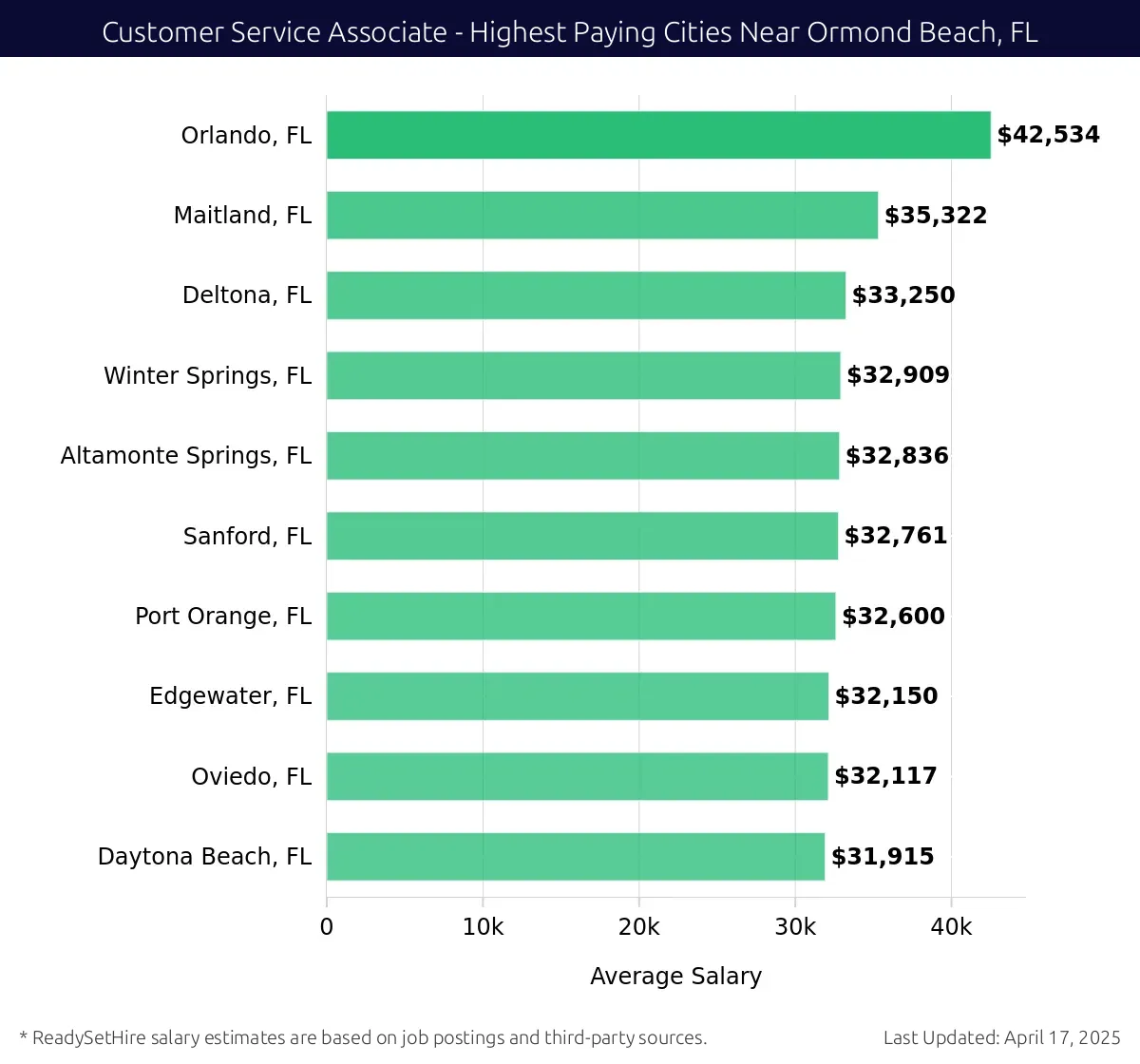 Graph displaying highest paying cities salaries for Customer Service Associate jobs near Ormond Beach, FL, highlighting Orlando, FL with the highest at $42,534 and Daytona Beach, FL with the lowest at $31,915.