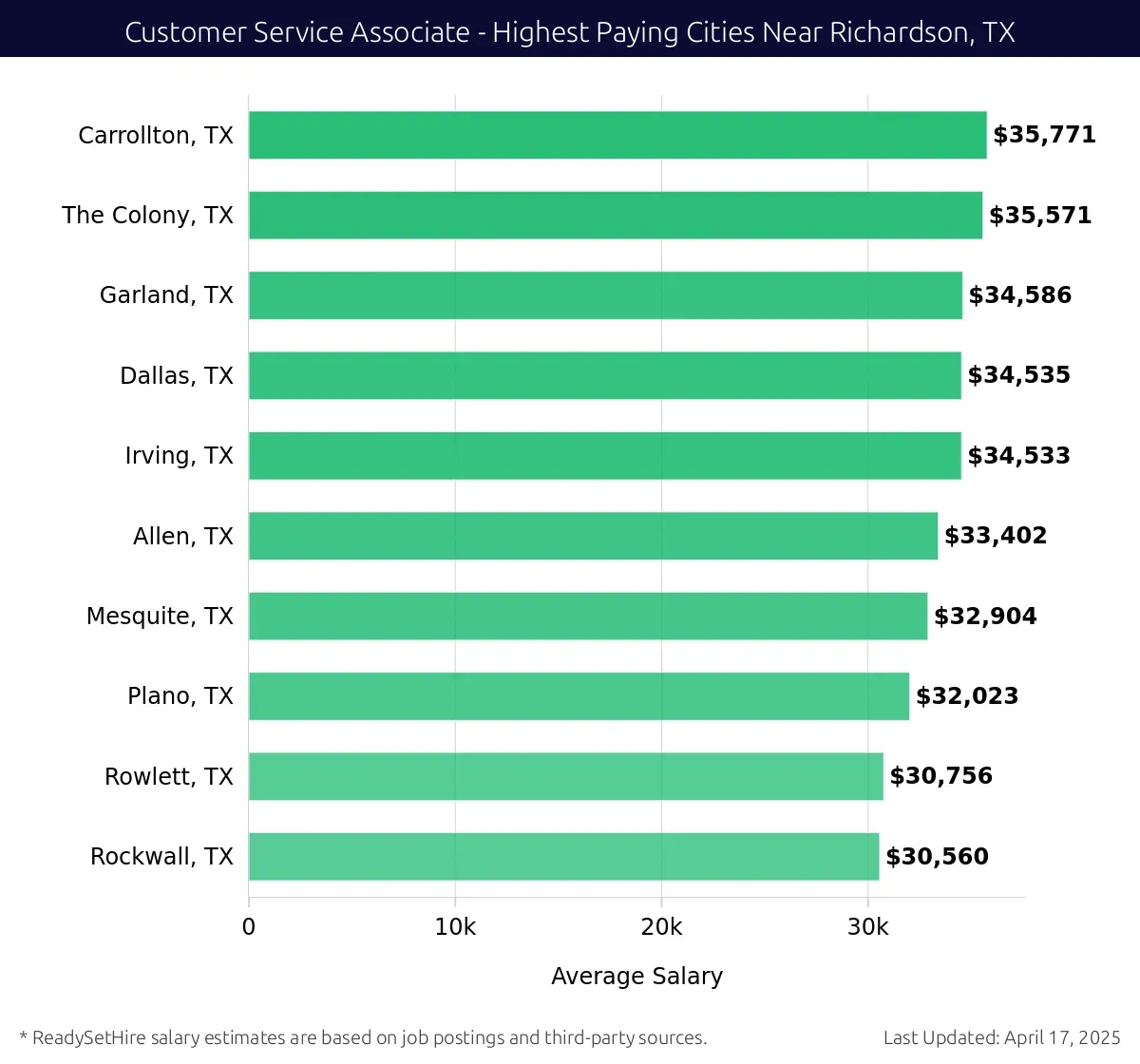 Graph displaying highest paying cities salaries for Customer Service Associate jobs near Richardson, TX, highlighting Carrollton, TX with the highest at $35,771 and Rockwall, TX with the lowest at $30,560.