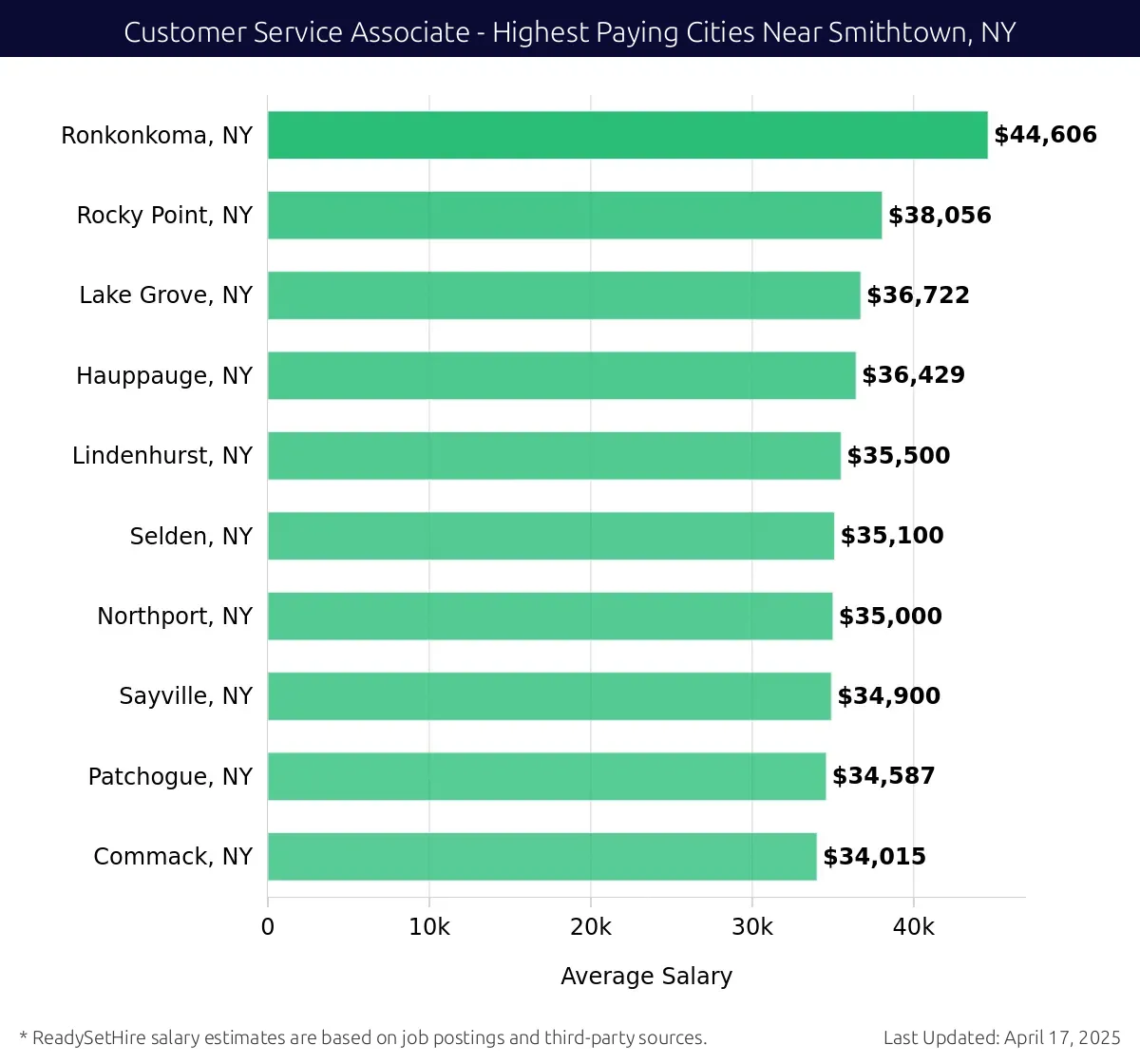 Graph displaying highest paying cities salaries for Customer Service Associate jobs near Smithtown, NY, highlighting Ronkonkoma, NY with the highest at $44,606 and Commack, NY with the lowest at $34,015.