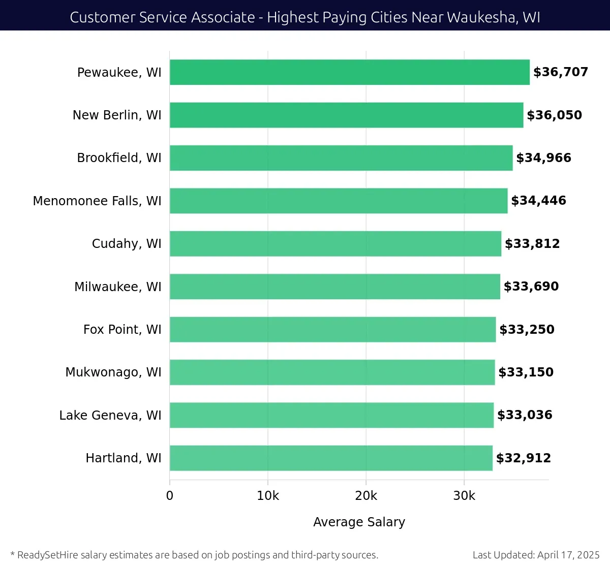 Graph displaying highest paying cities salaries for Customer Service Associate jobs near Waukesha, WI, highlighting Pewaukee, WI with the highest at $36,707 and Hartland, WI with the lowest at $32,912.