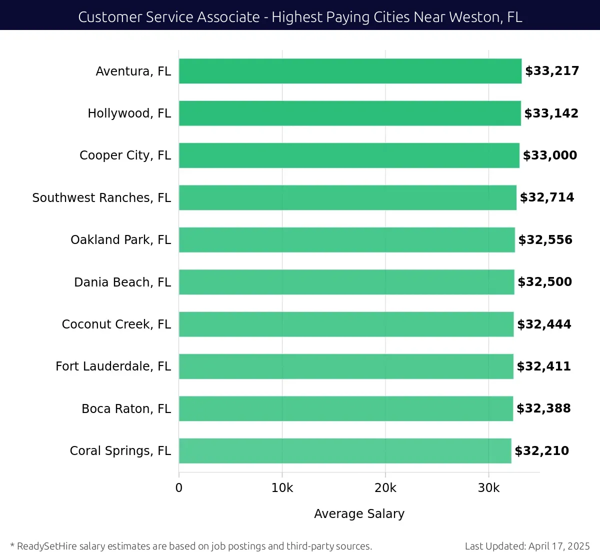 Graph displaying highest paying cities salaries for Customer Service Associate jobs near Weston, FL, highlighting Aventura, FL with the highest at $33,217 and Coral Springs, FL with the lowest at $32,210.