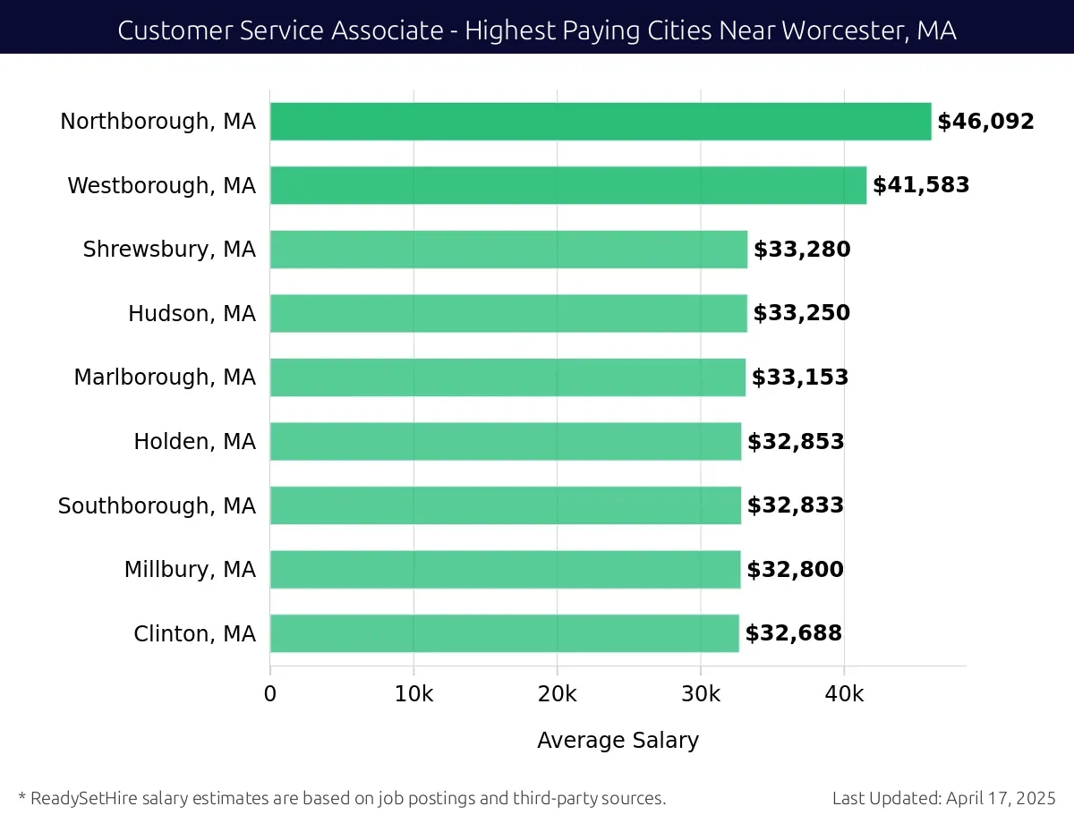 Graph displaying highest paying cities salaries for Customer Service Associate jobs near Worcester, MA, highlighting Northborough, MA with the highest at $46,092 and Clinton, MA with the lowest at $32,688.
