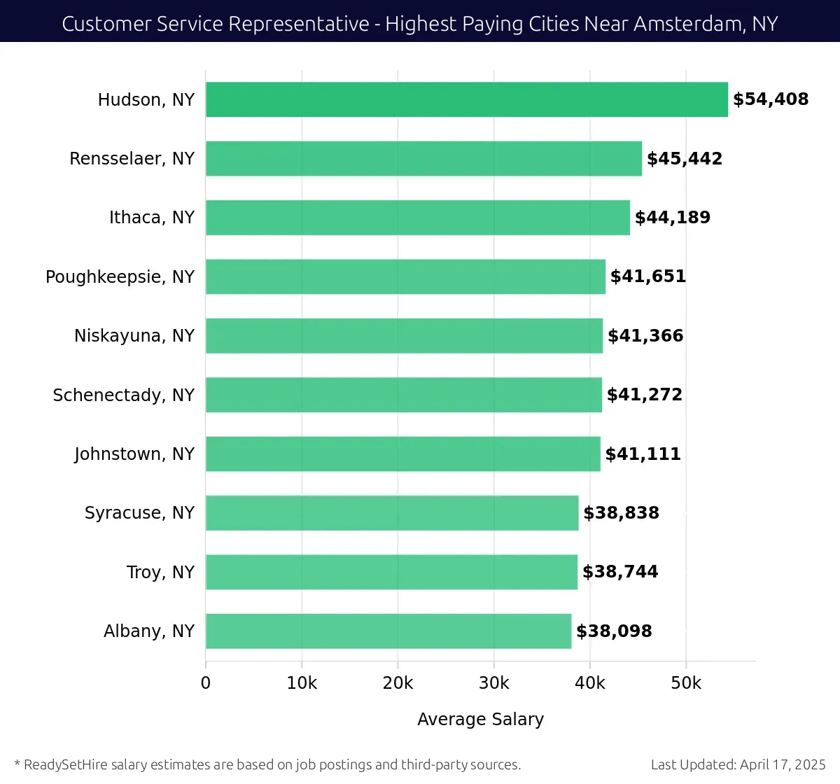 Graph displaying highest paying cities salaries for Customer Service Representative jobs near Amsterdam, NY, highlighting Hudson, NY with the highest at $54,408 and Albany, NY with the lowest at $38,098.