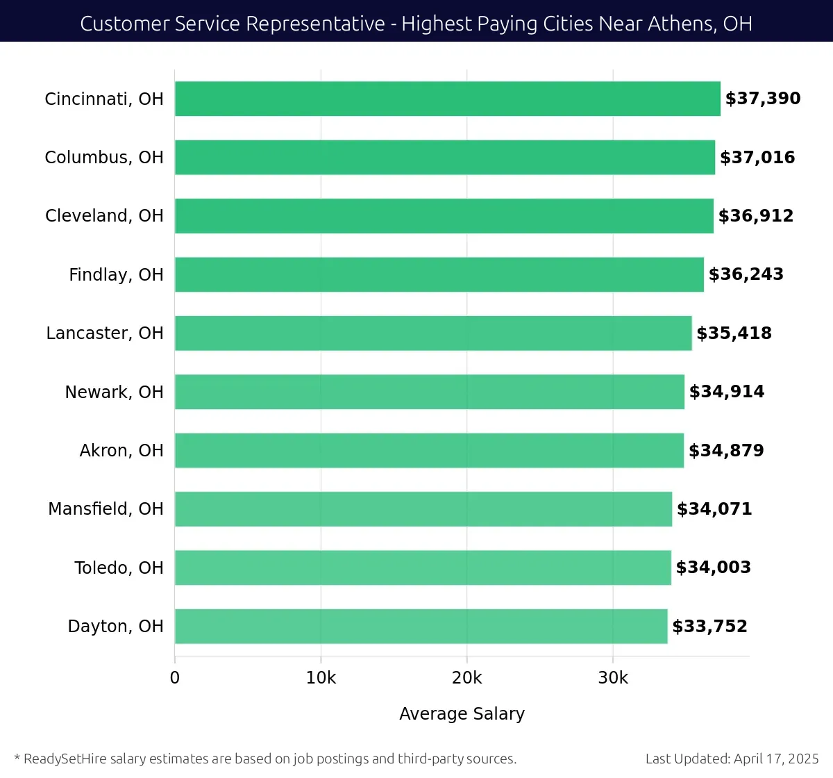 Graph displaying highest paying cities salaries for Customer Service Representative jobs near Athens, OH, highlighting Cincinnati, OH with the highest at $37,390 and Dayton, OH with the lowest at $33,752.