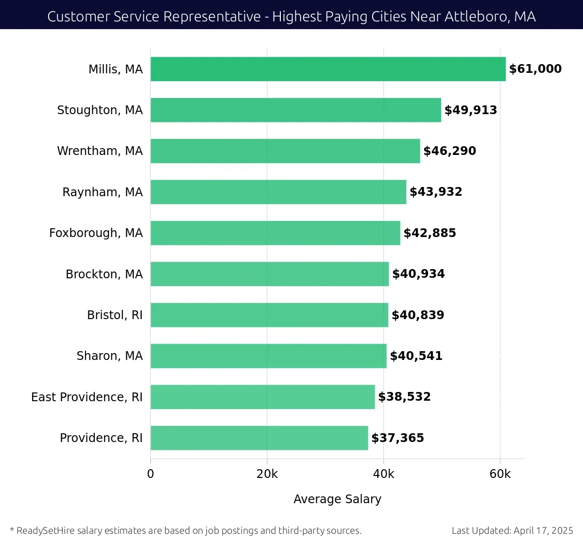 Graph displaying highest paying cities salaries for Customer Service Representative jobs near Attleboro, MA, highlighting Millis, MA with the highest at $61,000 and Providence, RI with the lowest at $37,365.