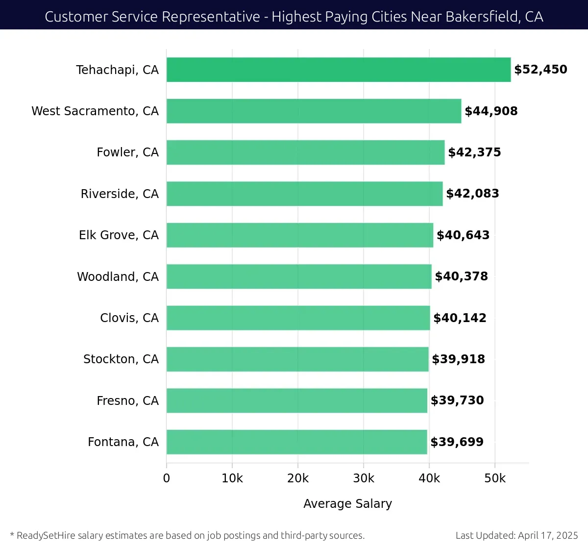 Graph displaying highest paying cities salaries for Customer Service Representative jobs near Bakersfield, CA, highlighting Tehachapi, CA with the highest at $52,450 and Fontana, CA with the lowest at $39,699.