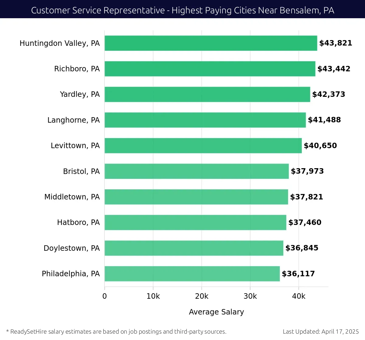 Graph displaying highest paying cities salaries for Customer Service Representative jobs near Bensalem, PA, highlighting Huntingdon Valley, PA with the highest at $43,821 and Philadelphia, PA with the lowest at $36,117.