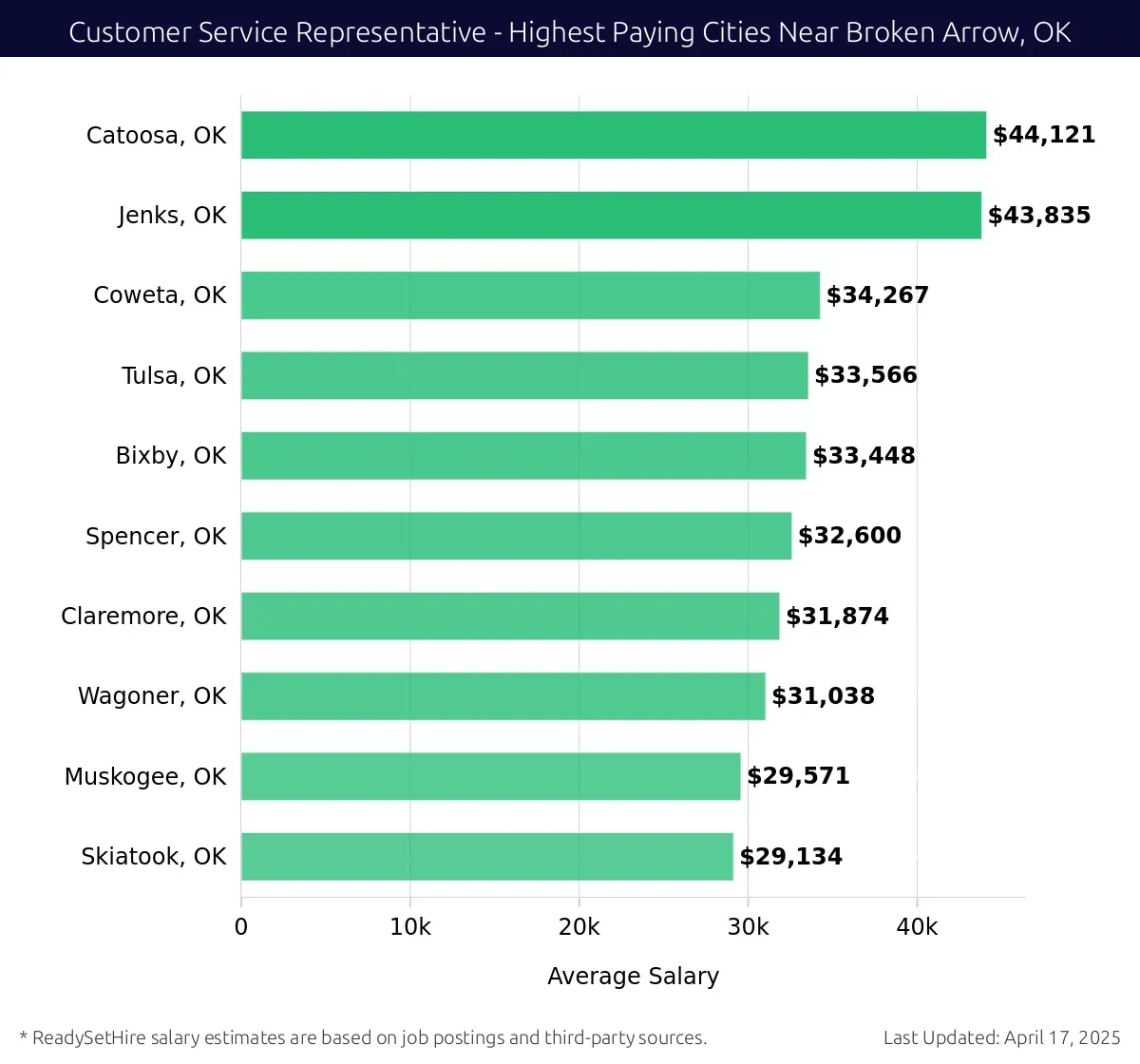 Graph displaying highest paying cities salaries for Customer Service Representative jobs near Broken Arrow, OK, highlighting Catoosa, OK with the highest at $44,121 and Skiatook, OK with the lowest at $29,134.