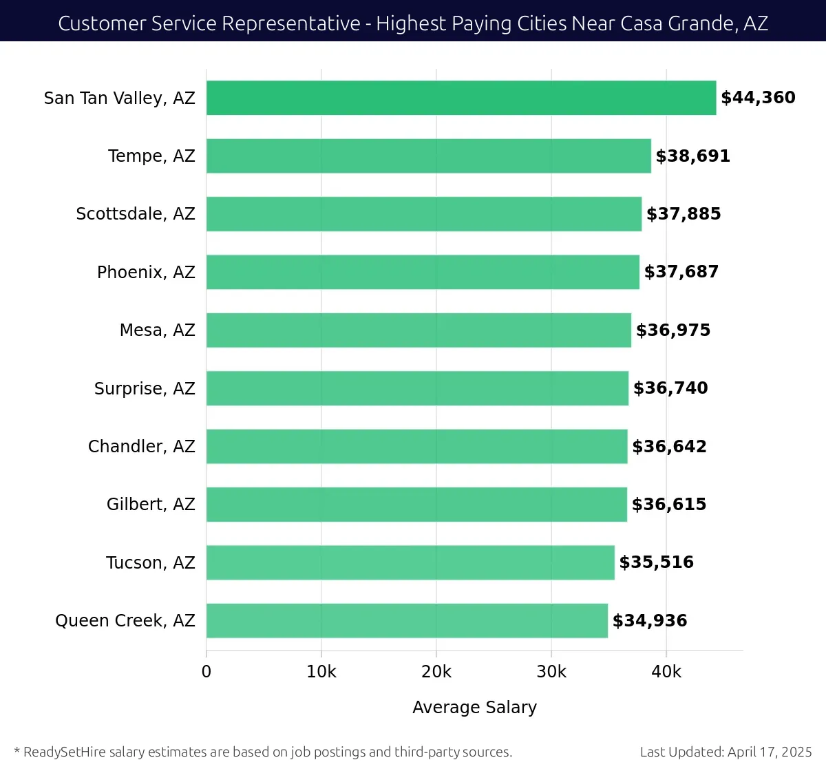 Graph displaying highest paying cities salaries for Customer Service Representative jobs near Casa Grande, AZ, highlighting San Tan Valley, AZ with the highest at $44,360 and Queen Creek, AZ with the lowest at $34,936.