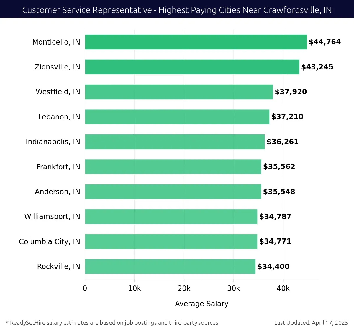 Graph displaying highest paying cities salaries for Customer Service Representative jobs near Crawfordsville, IN, highlighting Monticello, IN with the highest at $44,764 and Rockville, IN with the lowest at $34,400.