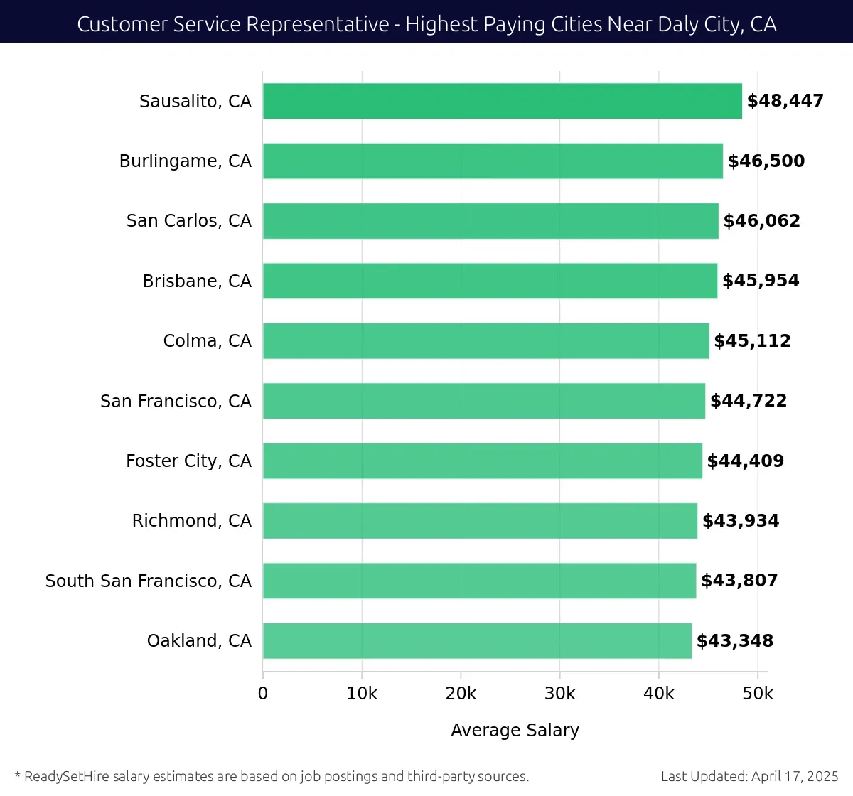Graph displaying highest paying cities salaries for Customer Service Representative jobs near Daly City, CA, highlighting Sausalito, CA with the highest at $48,447 and Oakland, CA with the lowest at $43,348.