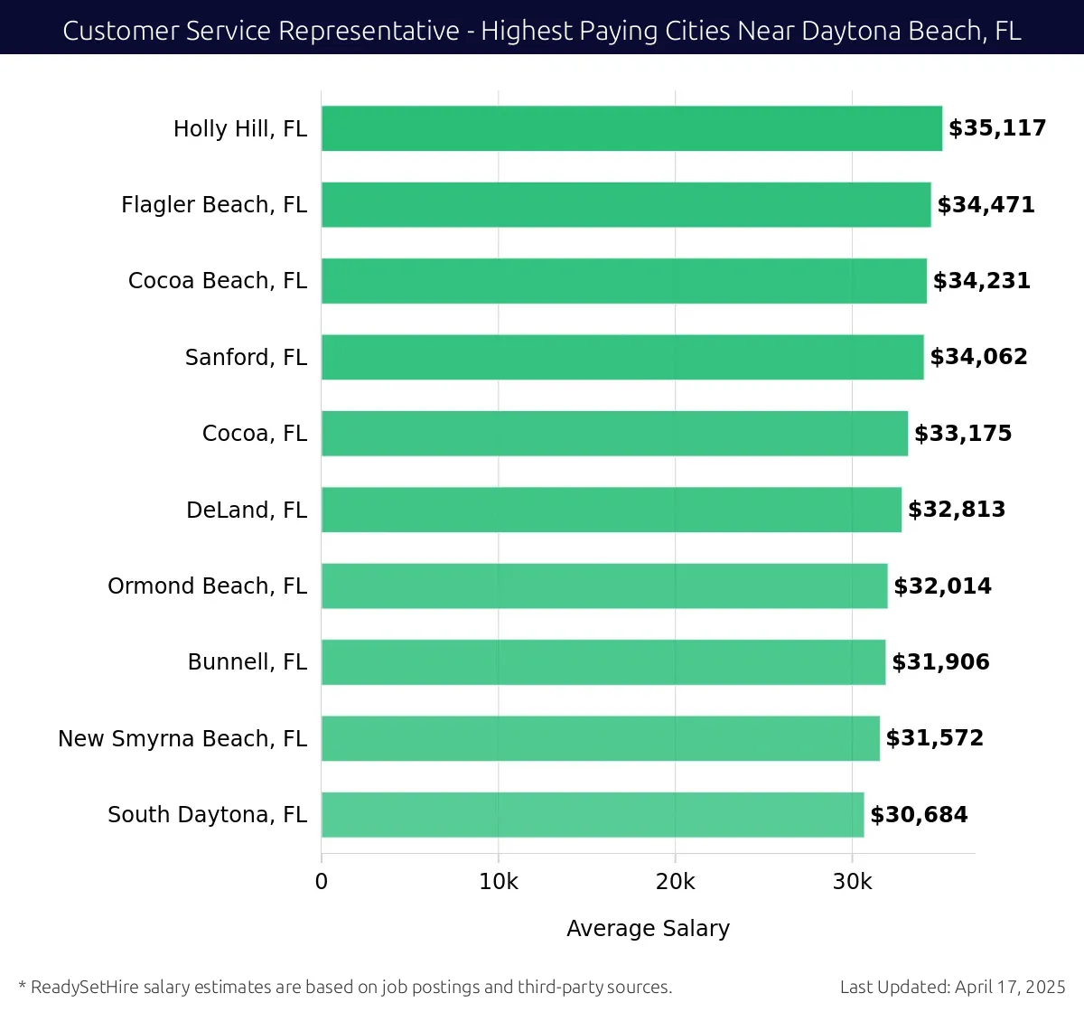 Graph displaying highest paying cities salaries for Customer Service Representative jobs near Daytona Beach, FL, highlighting Holly Hill, FL with the highest at $35,117 and South Daytona, FL with the lowest at $30,684.