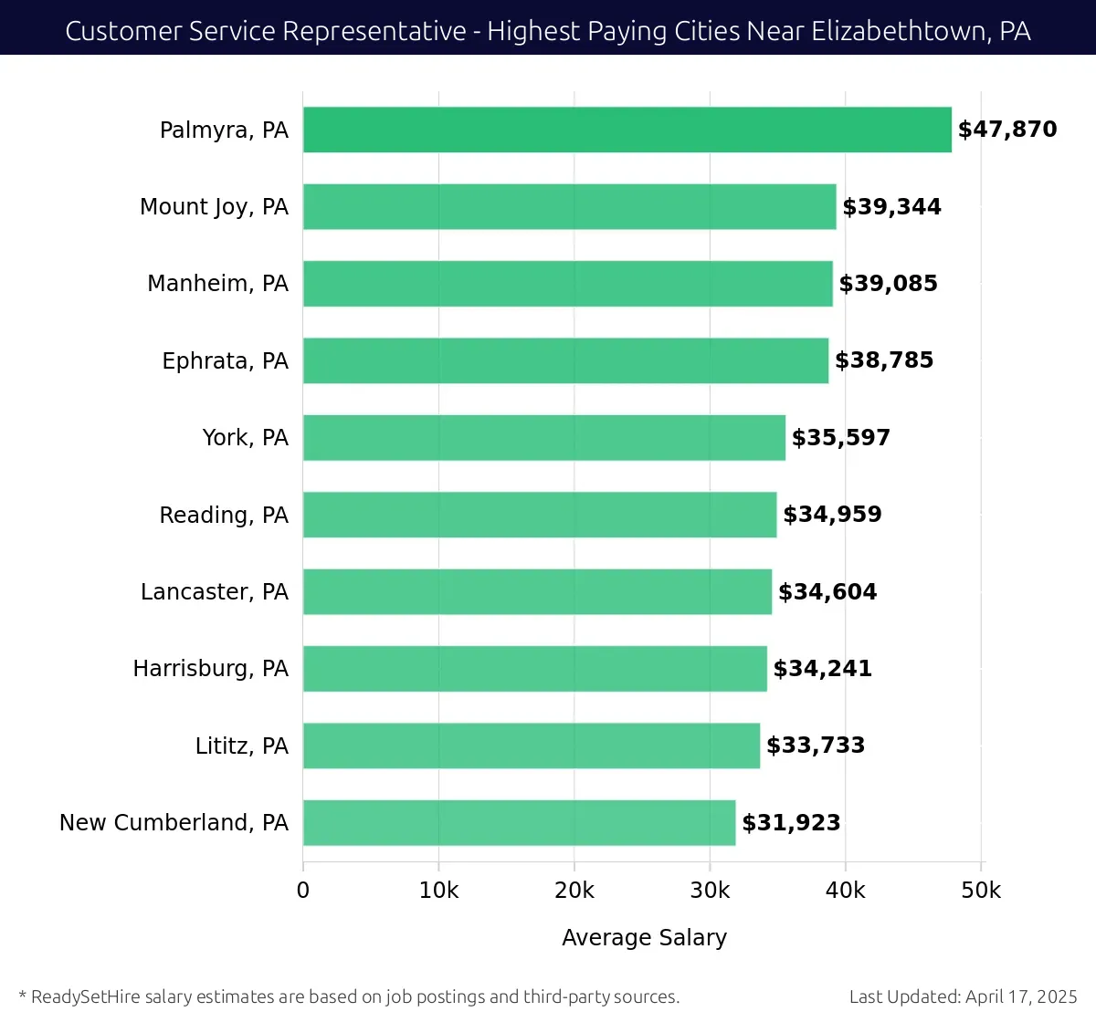 Graph displaying highest paying cities salaries for Customer Service Representative jobs near Elizabethtown, PA, highlighting Palmyra, PA with the highest at $47,870 and New Cumberland, PA with the lowest at $31,923.