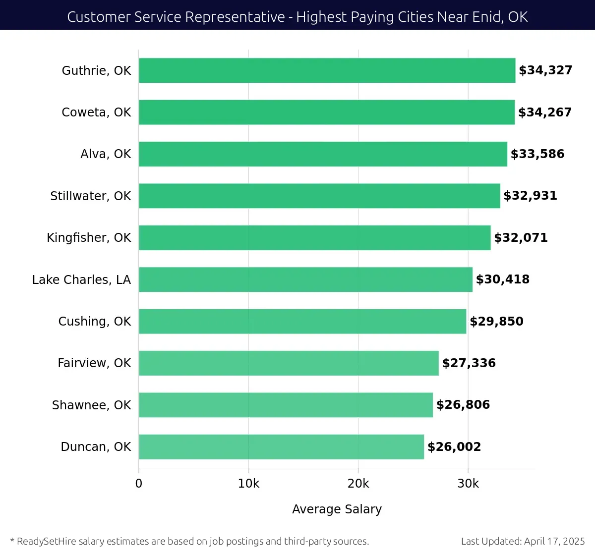 Graph displaying highest paying cities salaries for Customer Service Representative jobs near Enid, OK, highlighting Guthrie, OK with the highest at $34,327 and Duncan, OK with the lowest at $26,002.