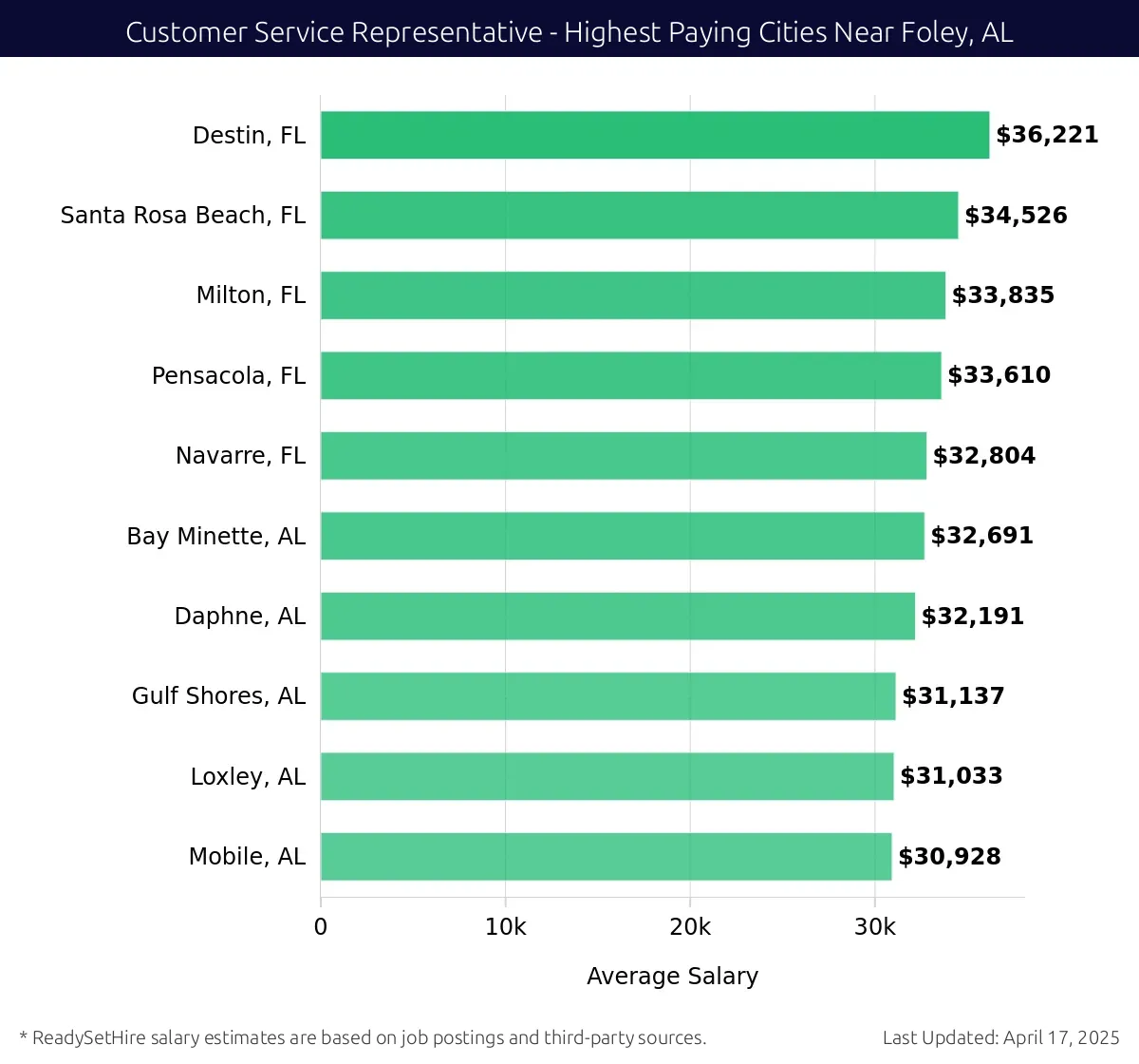 Graph displaying highest paying cities salaries for Customer Service Representative jobs near Foley, AL, highlighting Destin, FL with the highest at $36,221 and Mobile, AL with the lowest at $30,928.