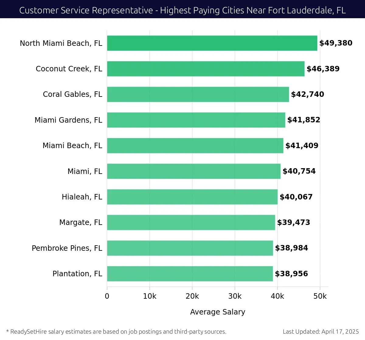 Graph displaying highest paying cities salaries for Customer Service Representative jobs near Fort Lauderdale, FL, highlighting North Miami Beach, FL with the highest at $49,380 and Plantation, FL with the lowest at $38,956.