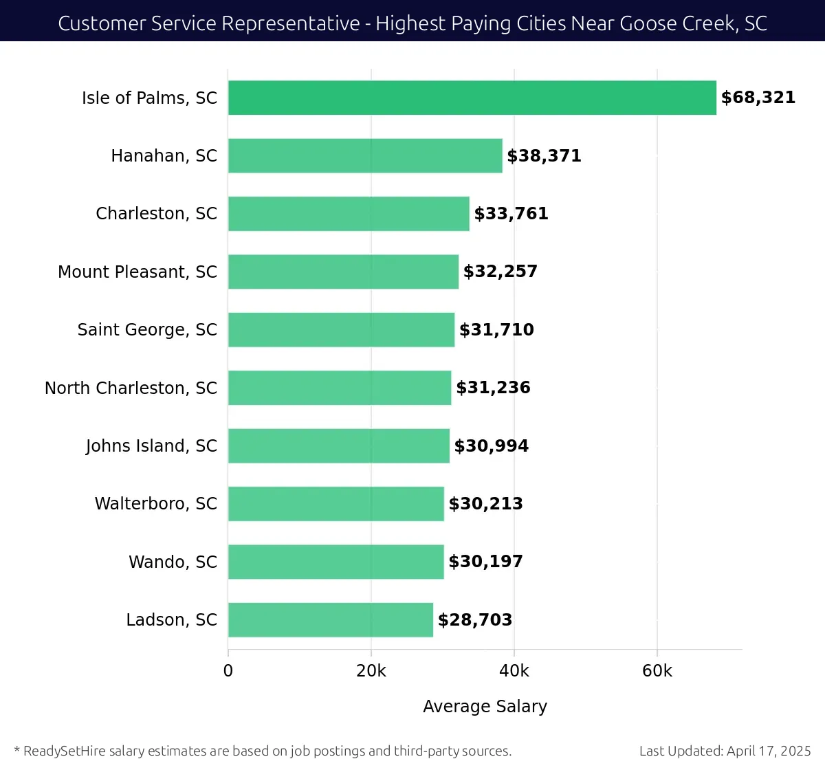 Graph displaying highest paying cities salaries for Customer Service Representative jobs near Goose Creek, SC, highlighting Isle of Palms, SC with the highest at $68,321 and Ladson, SC with the lowest at $28,703.