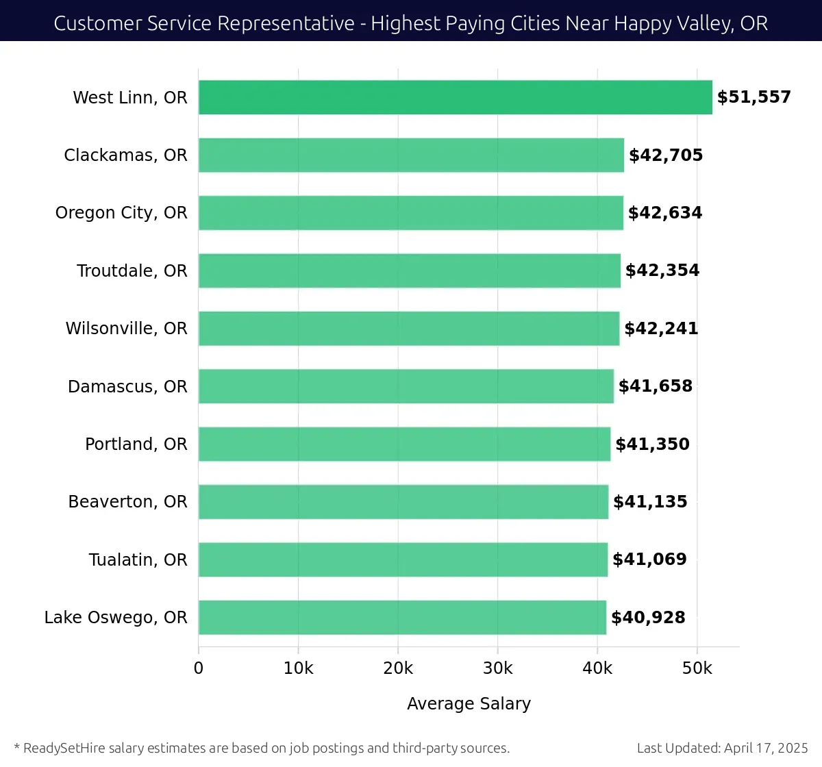 Graph displaying highest paying cities salaries for Customer Service Representative jobs near Happy Valley, OR, highlighting West Linn, OR with the highest at $51,557 and Lake Oswego, OR with the lowest at $40,928.