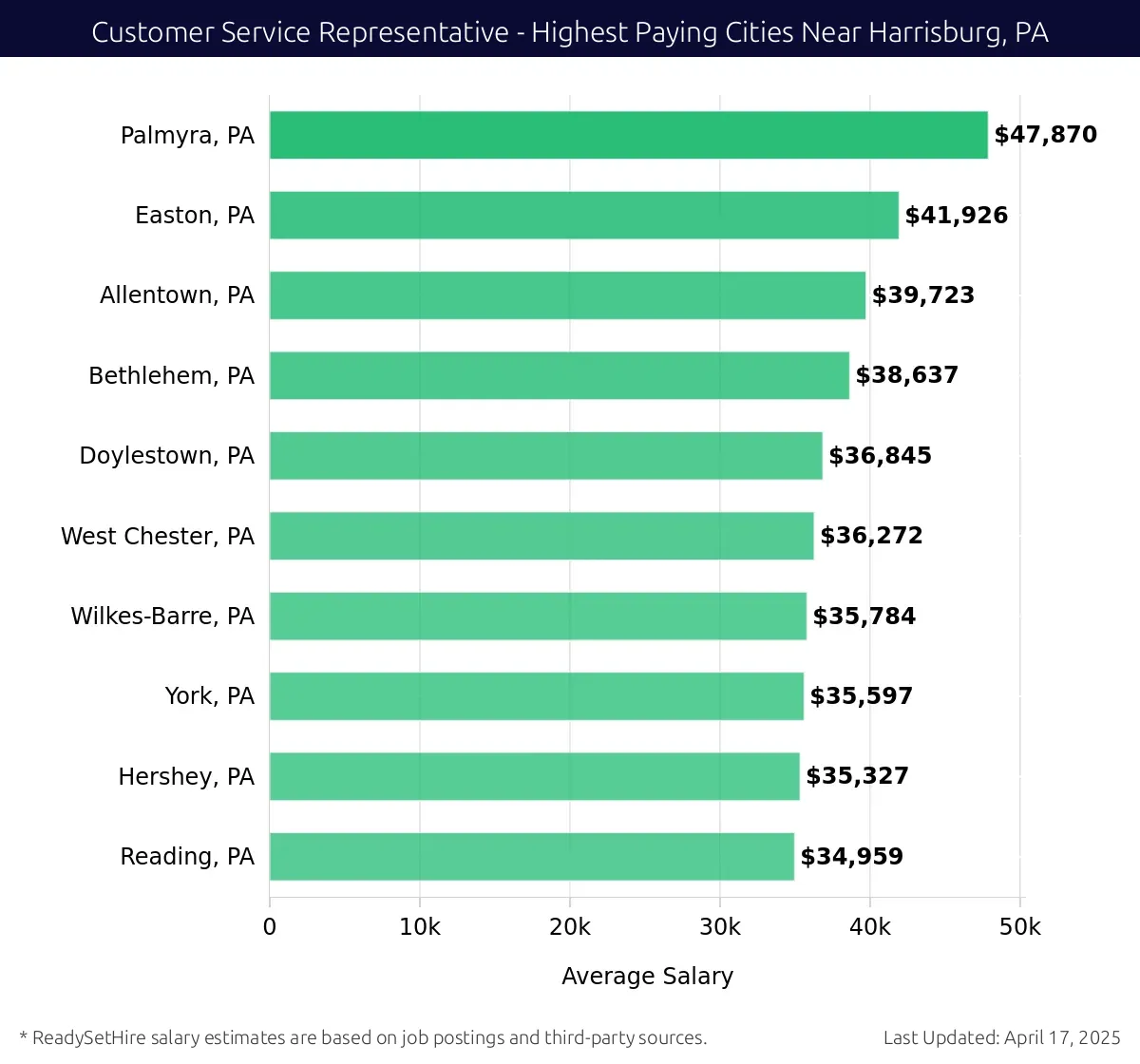 Graph displaying highest paying cities salaries for Customer Service Representative jobs near Harrisburg, PA, highlighting Palmyra, PA with the highest at $47,870 and Reading, PA with the lowest at $34,959.