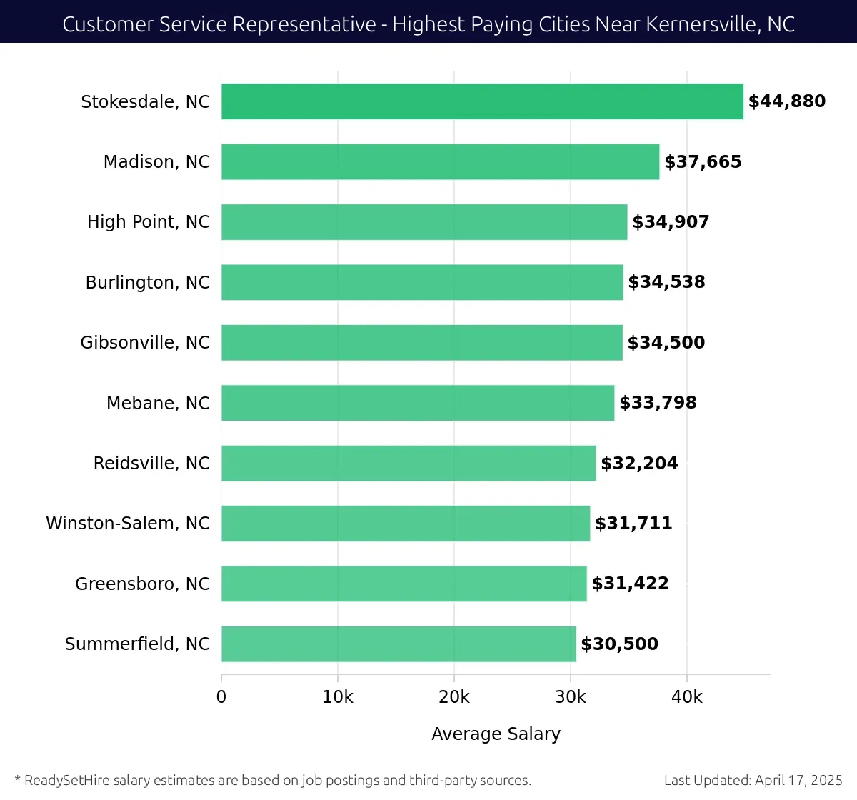 Graph displaying highest paying cities salaries for Customer Service Representative jobs near Kernersville, NC, highlighting Stokesdale, NC with the highest at $44,880 and Summerfield, NC with the lowest at $30,500.