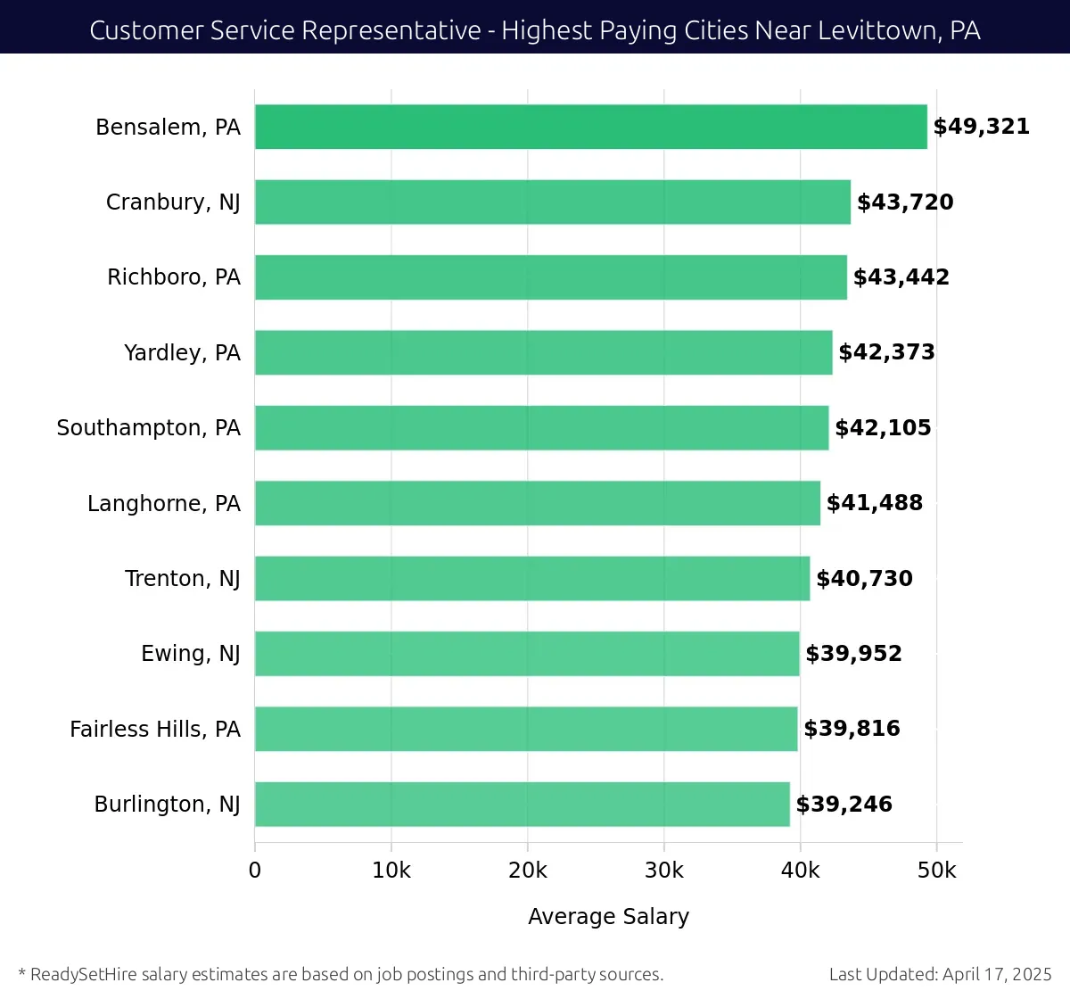 Graph displaying highest paying cities salaries for Customer Service Representative jobs near Levittown, PA, highlighting Bensalem, PA with the highest at $49,321 and Burlington, NJ with the lowest at $39,246.
