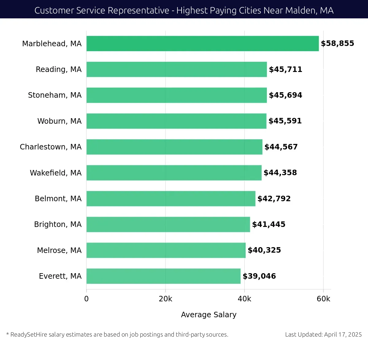 Graph displaying highest paying cities salaries for Customer Service Representative jobs near Malden, MA, highlighting Marblehead, MA with the highest at $58,855 and Everett, MA with the lowest at $39,046.