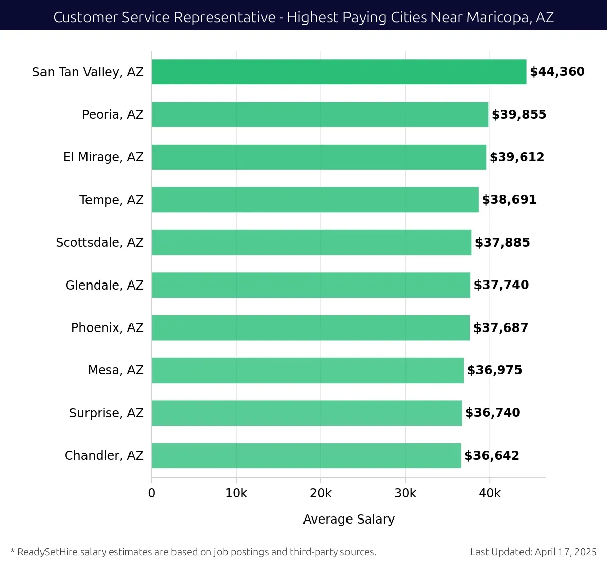 Graph displaying highest paying cities salaries for Customer Service Representative jobs near Maricopa, AZ, highlighting San Tan Valley, AZ with the highest at $44,360 and Chandler, AZ with the lowest at $36,642.