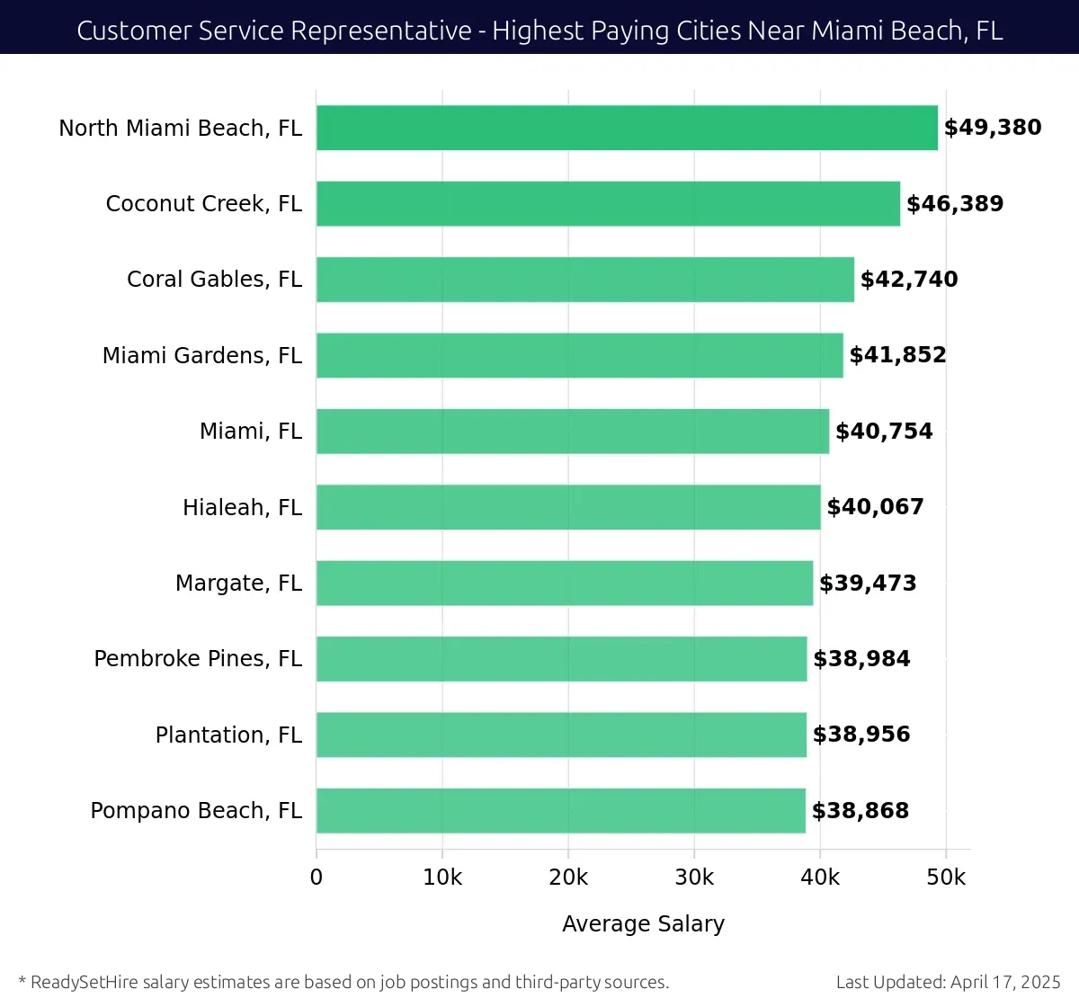 Graph displaying highest paying cities salaries for Customer Service Representative jobs near Miami Beach, FL, highlighting North Miami Beach, FL with the highest at $49,380 and Pompano Beach, FL with the lowest at $38,868.