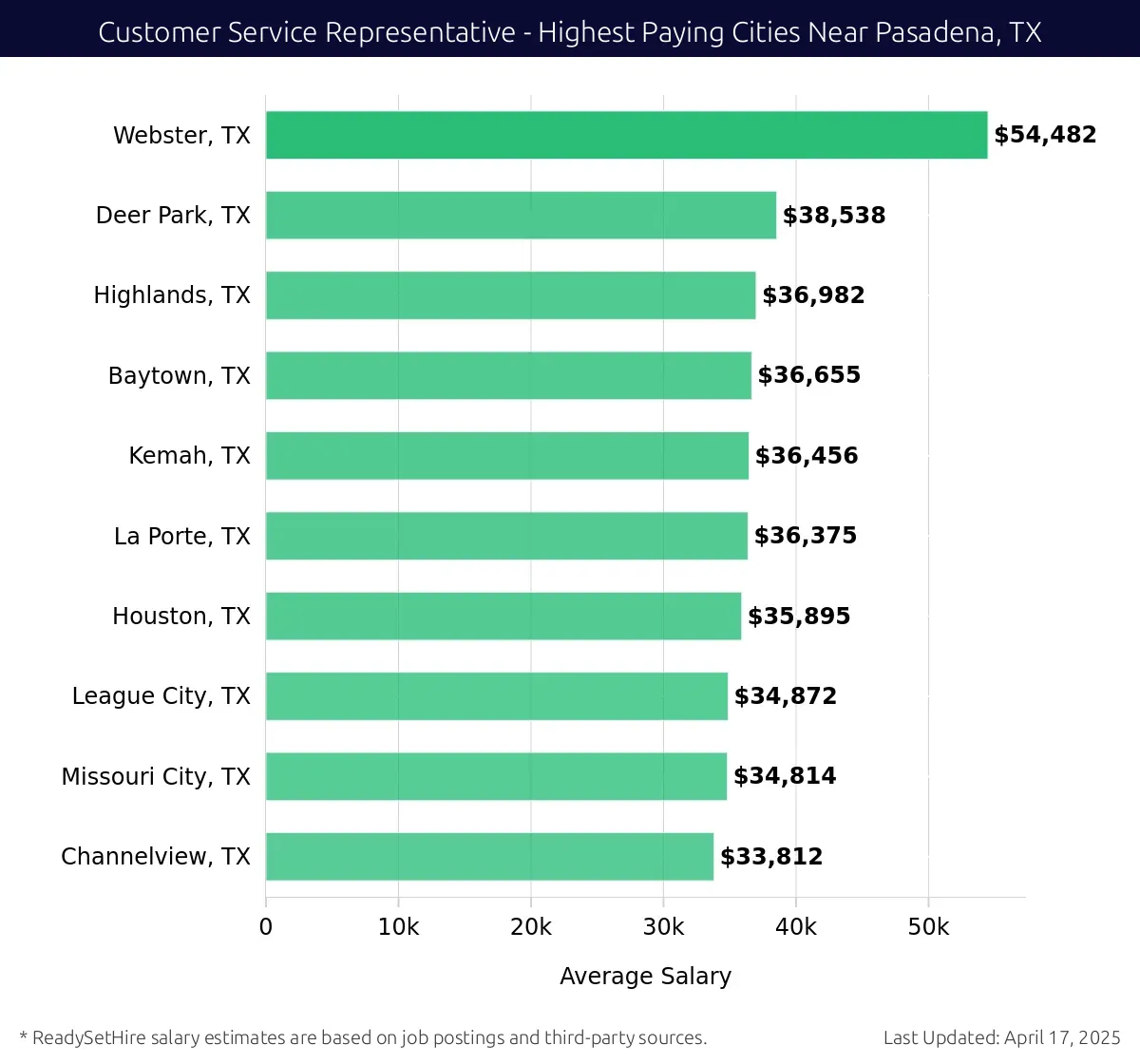 Graph displaying highest paying cities salaries for Customer Service Representative jobs near Pasadena, TX, highlighting Webster, TX with the highest at $54,482 and Channelview, TX with the lowest at $33,812.
