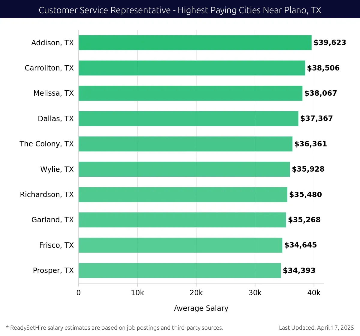 Graph displaying highest paying cities salaries for Customer Service Representative jobs near Plano, TX, highlighting Addison, TX with the highest at $39,623 and Prosper, TX with the lowest at $34,393.