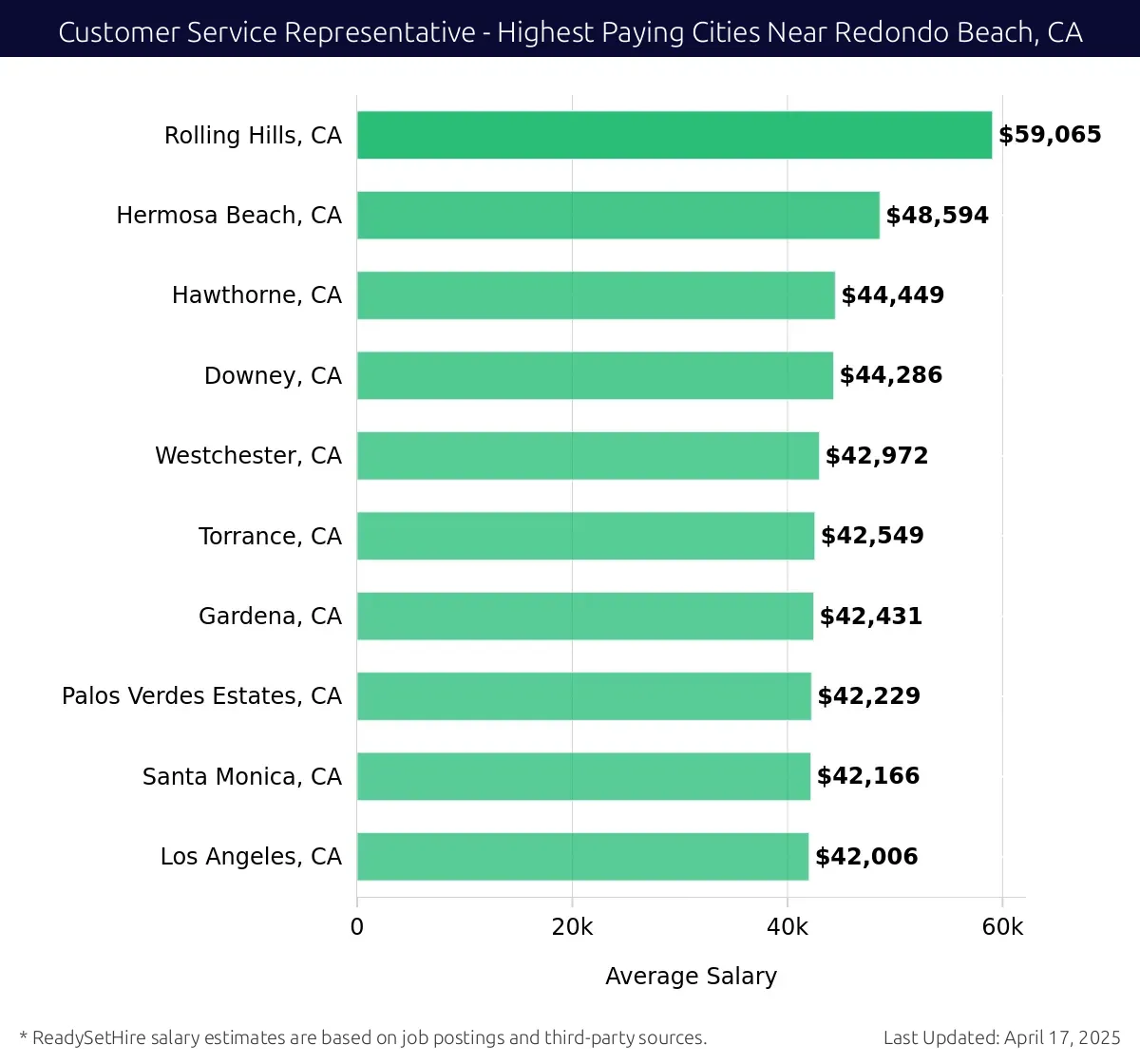 Graph displaying highest paying cities salaries for Customer Service Representative jobs near Redondo Beach, CA, highlighting Rolling Hills, CA with the highest at $59,065 and Los Angeles, CA with the lowest at $42,006.
