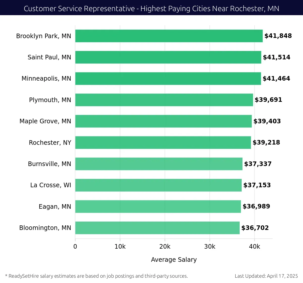 Graph displaying highest paying cities salaries for Customer Service Representative jobs near Rochester, MN, highlighting Brooklyn Park, MN with the highest at $41,848 and Bloomington, MN with the lowest at $36,702.