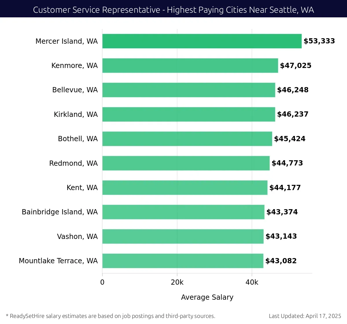 Graph displaying highest paying cities salaries for Customer Service Representative jobs near Seattle, WA, highlighting Mercer Island, WA with the highest at $53,333 and Mountlake Terrace, WA with the lowest at $43,082.