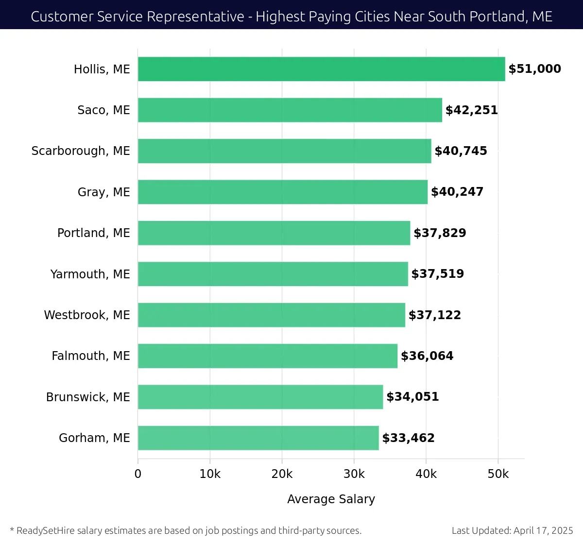 Graph displaying highest paying cities salaries for Customer Service Representative jobs near South Portland, ME, highlighting Hollis, ME with the highest at $51,000 and Gorham, ME with the lowest at $33,462.