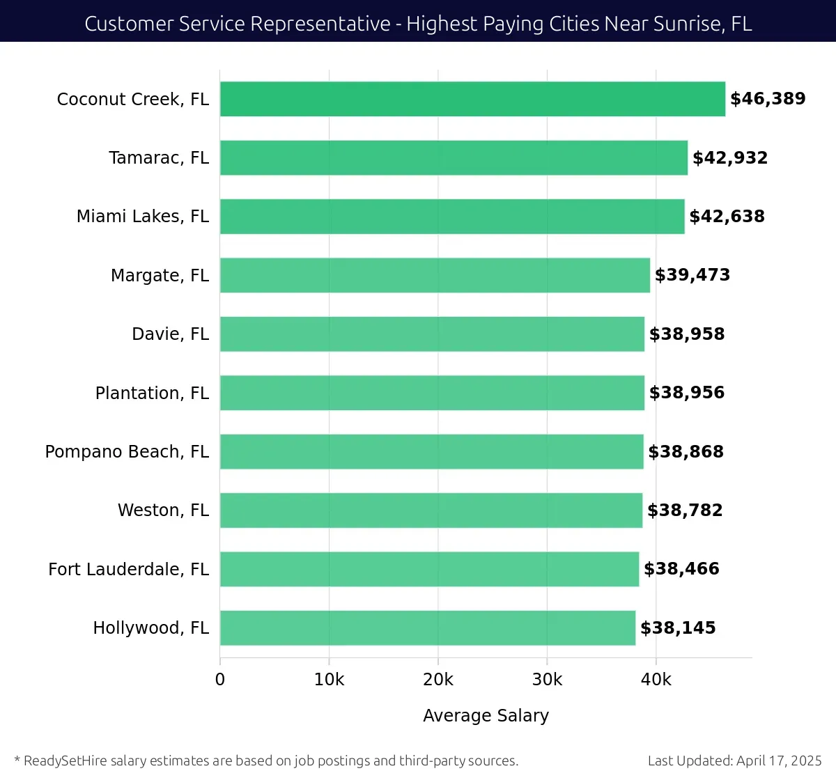 Graph displaying highest paying cities salaries for Customer Service Representative jobs near Sunrise, FL, highlighting Coconut Creek, FL with the highest at $46,389 and Hollywood, FL with the lowest at $38,145.