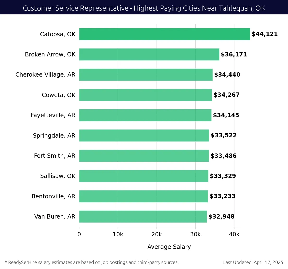 Graph displaying highest paying cities salaries for Customer Service Representative jobs near Tahlequah, OK, highlighting Catoosa, OK with the highest at $44,121 and Van Buren, AR with the lowest at $32,948.