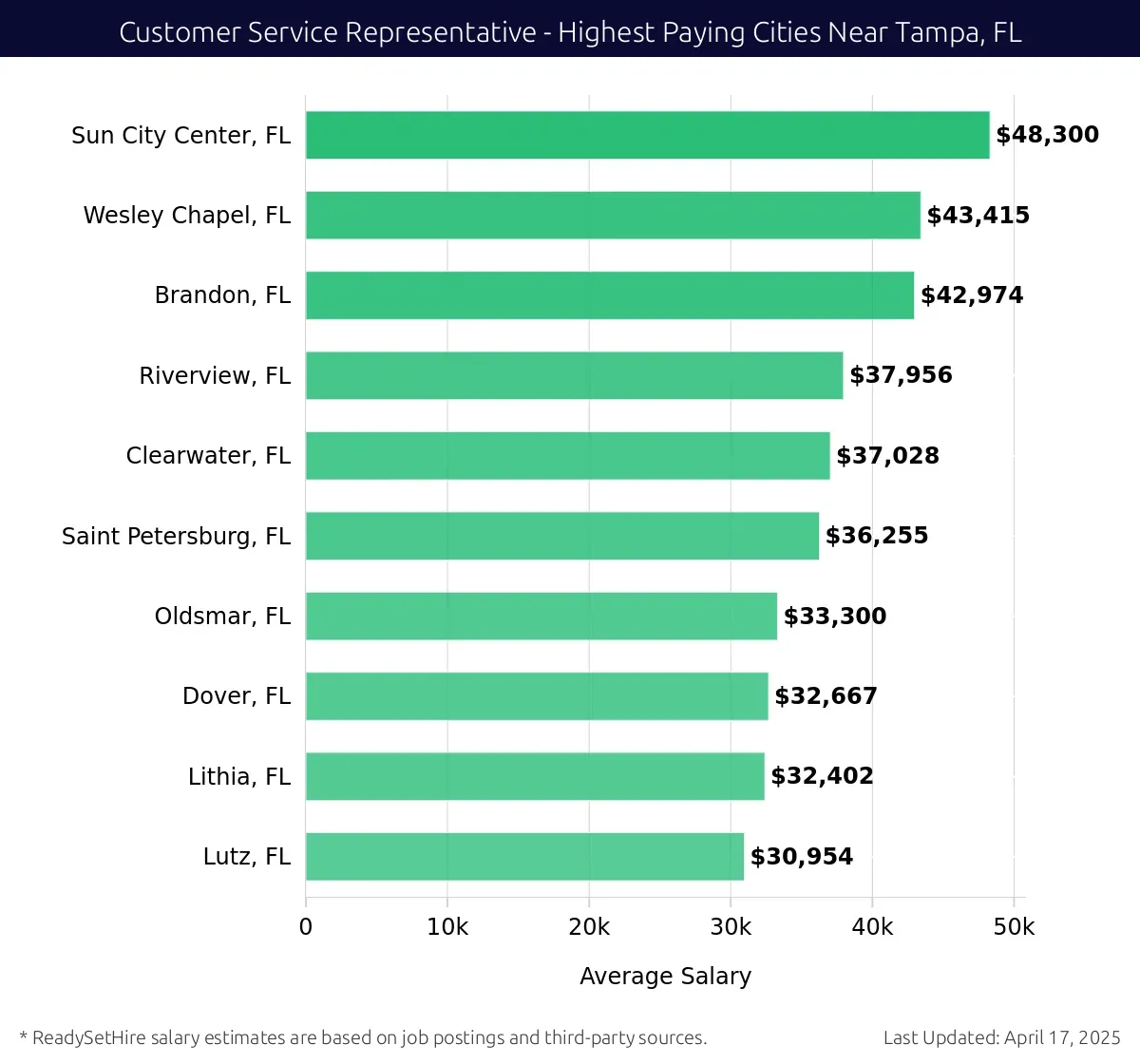 Graph displaying highest paying cities salaries for Customer Service Representative jobs near Tampa, FL, highlighting Sun City Center, FL with the highest at $48,300 and Lutz, FL with the lowest at $30,954.