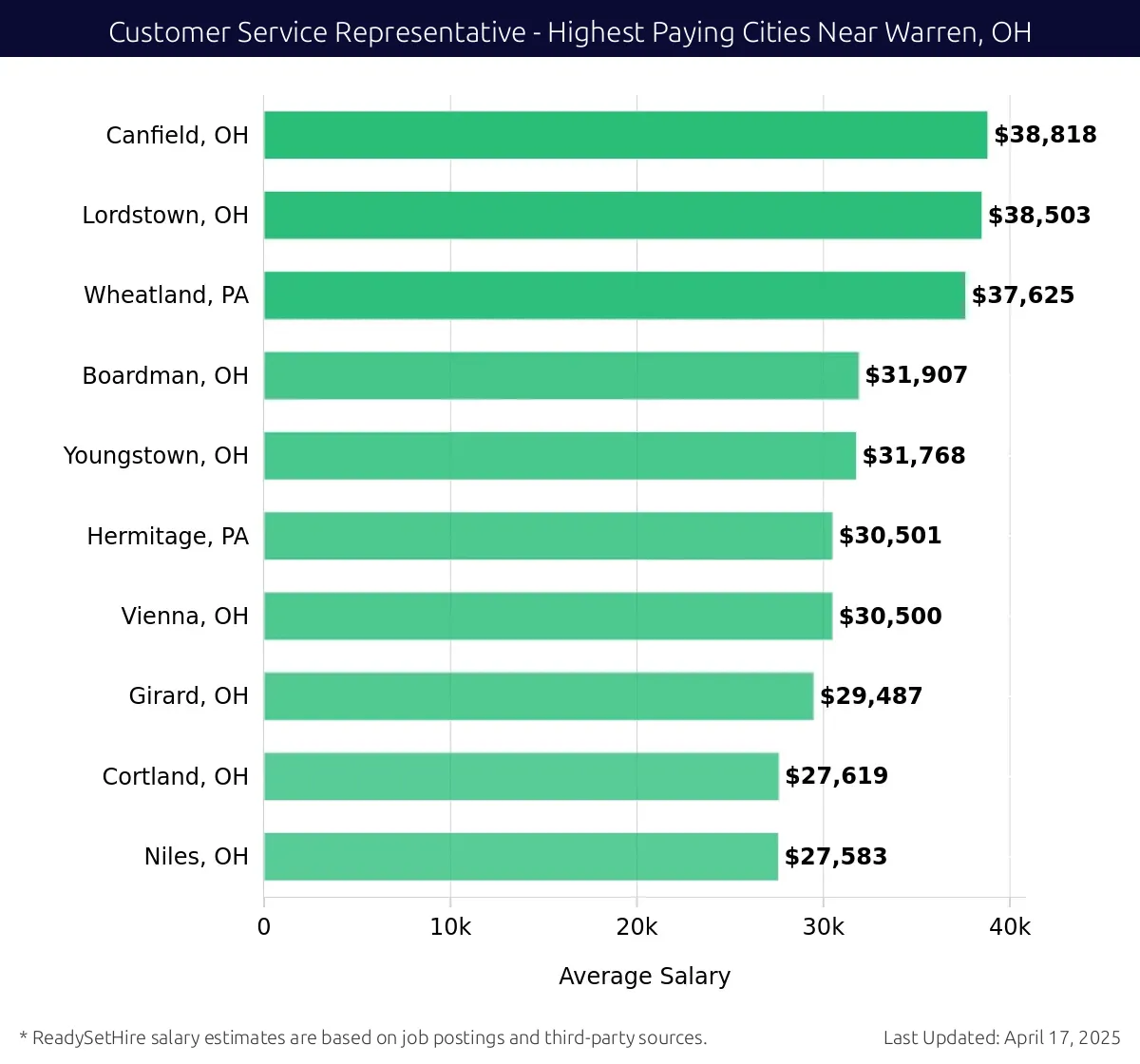 Graph displaying highest paying cities salaries for Customer Service Representative jobs near Warren, OH, highlighting Canfield, OH with the highest at $38,818 and Niles, OH with the lowest at $27,583.