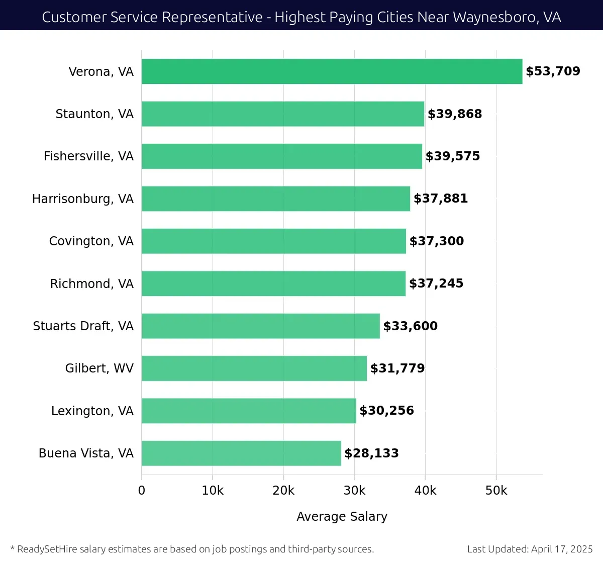 Graph displaying highest paying cities salaries for Customer Service Representative jobs near Waynesboro, VA, highlighting Verona, VA with the highest at $53,709 and Buena Vista, VA with the lowest at $28,133.