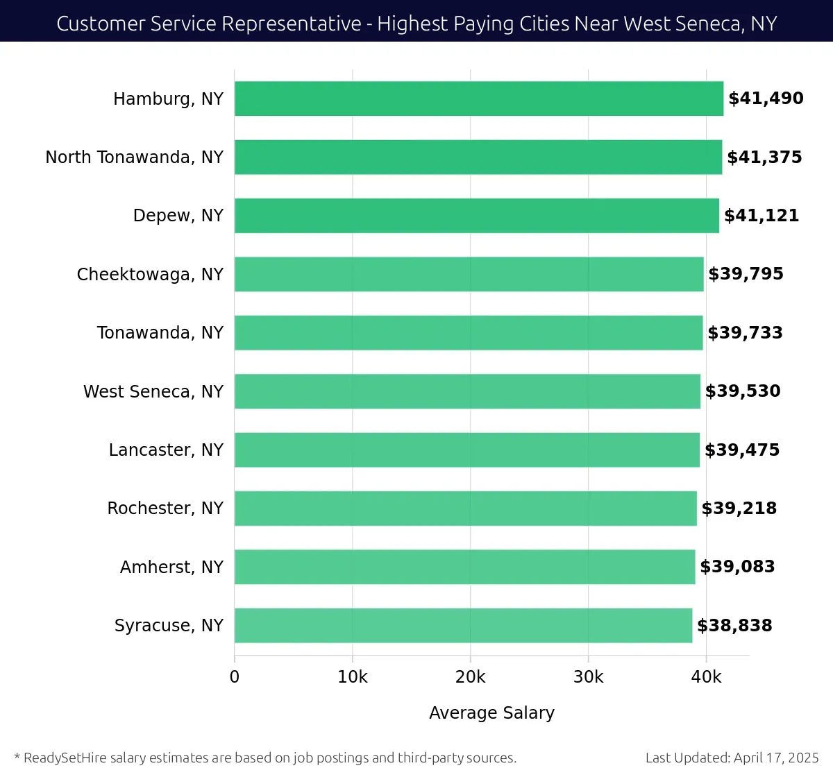 Graph displaying highest paying cities salaries for Customer Service Representative jobs near West Seneca, NY, highlighting Hamburg, NY with the highest at $41,490 and Syracuse, NY with the lowest at $38,838.