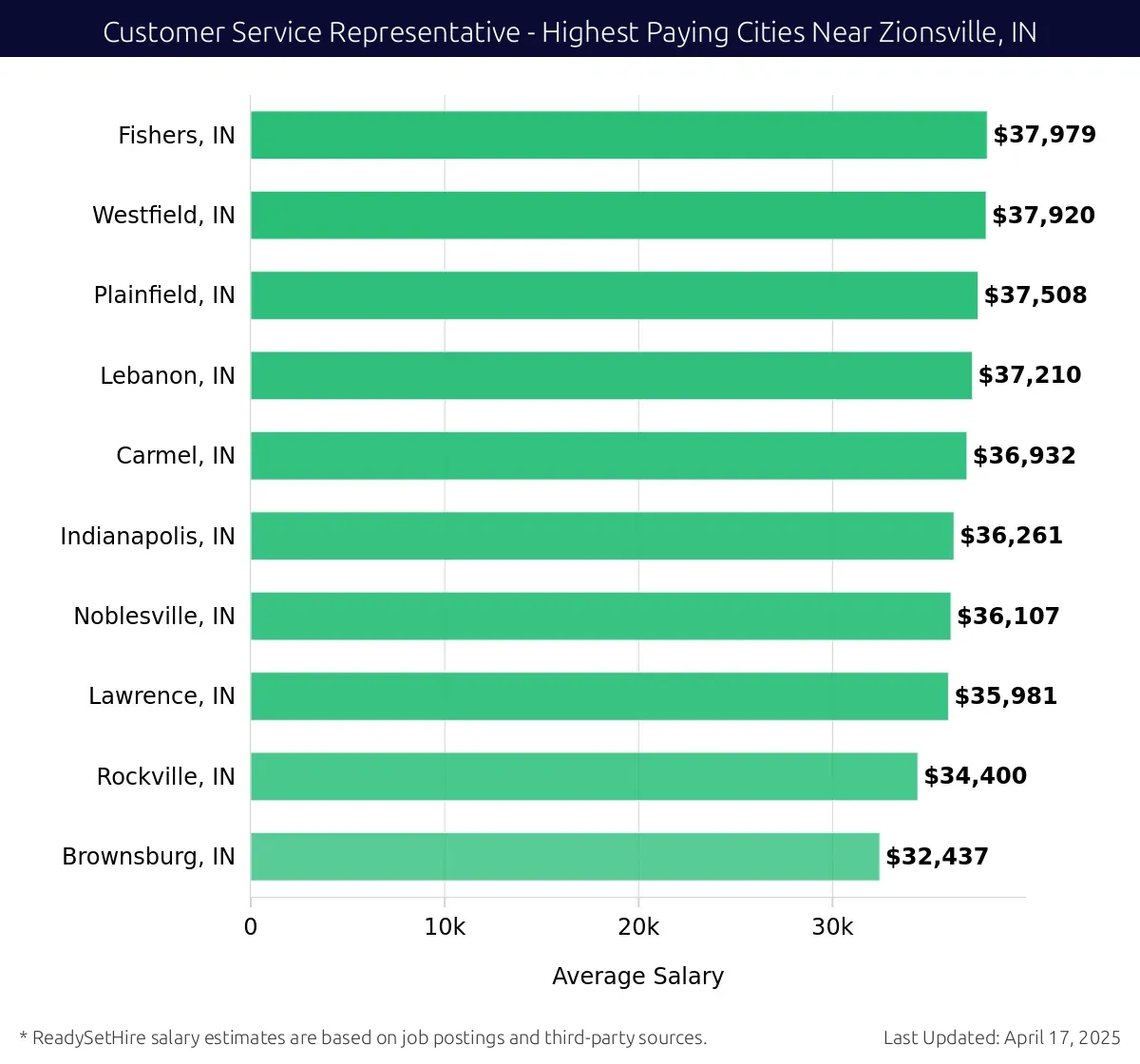 Graph displaying highest paying cities salaries for Customer Service Representative jobs near Zionsville, IN, highlighting Fishers, IN with the highest at $37,979 and Brownsburg, IN with the lowest at $32,437.