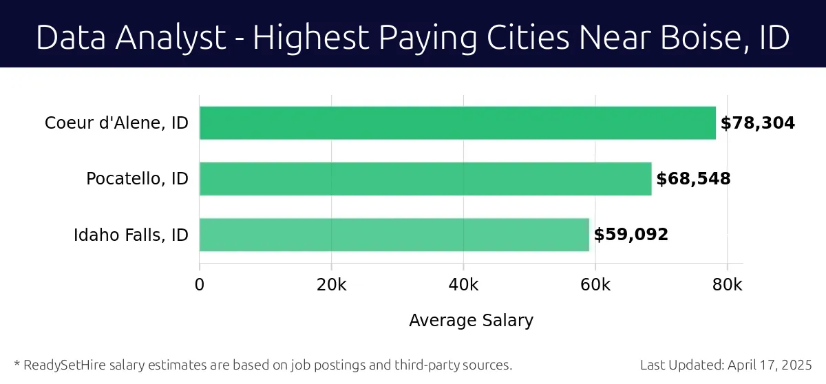 Graph displaying highest paying cities salaries for Data Analyst jobs near Boise, ID, highlighting Coeur d'Alene, ID with the highest at $78,304 and Idaho Falls, ID with the lowest at $59,092.