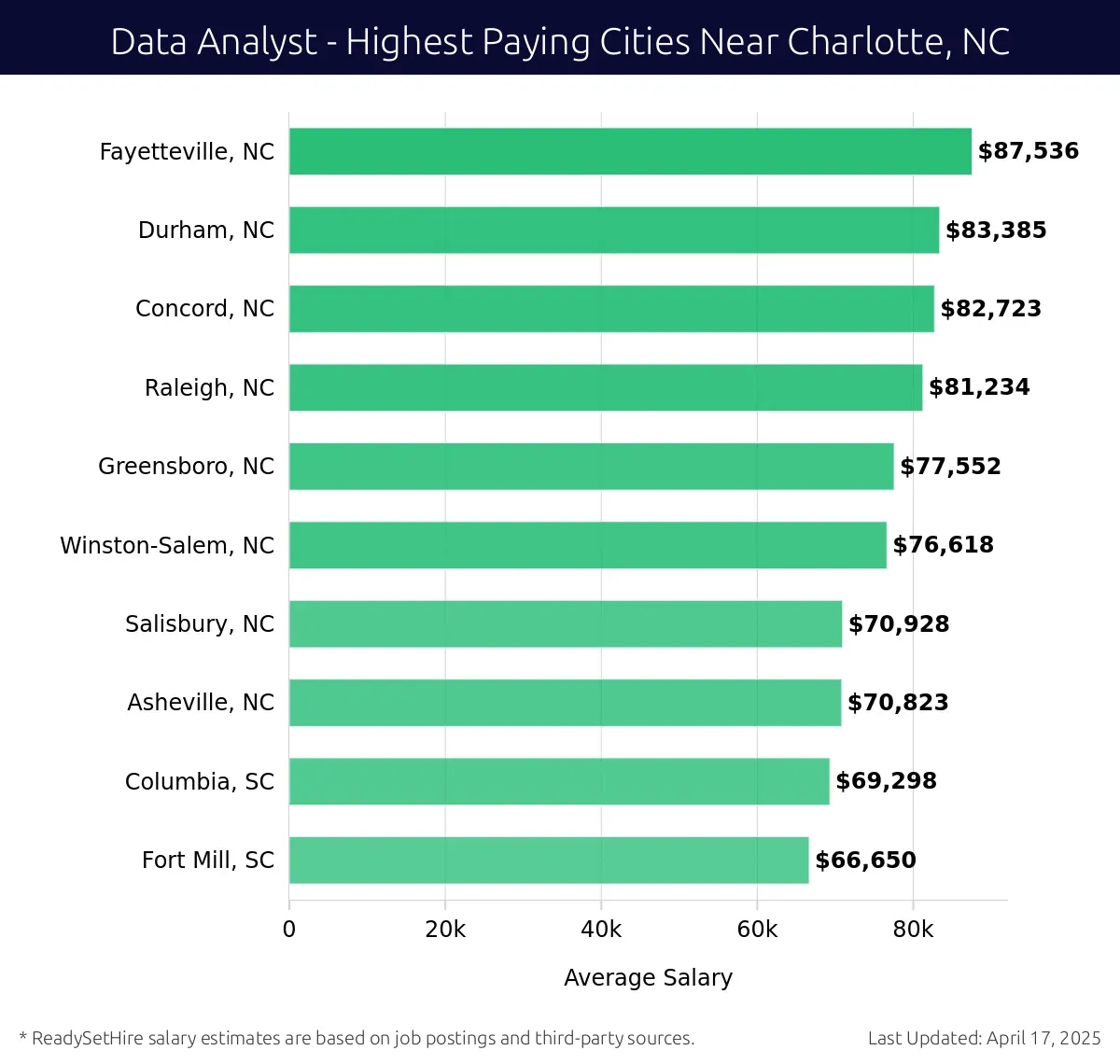 Graph displaying highest paying cities salaries for Data Analyst jobs near Charlotte, NC, highlighting Fayetteville, NC with the highest at $87,536 and Fort Mill, SC with the lowest at $66,650.
