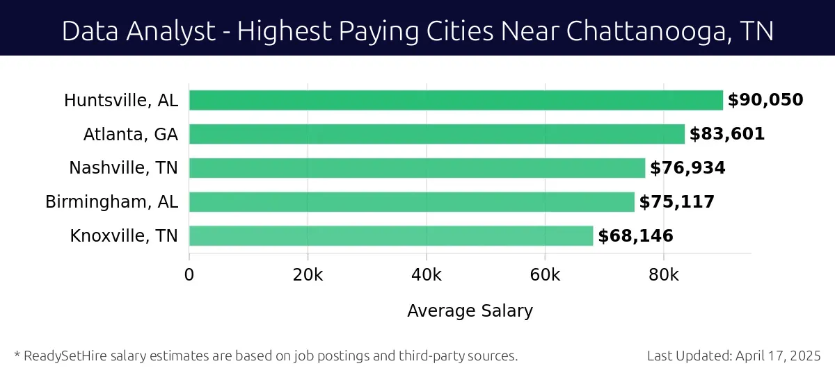 Graph displaying highest paying cities salaries for Data Analyst jobs near Chattanooga, TN, highlighting Huntsville, AL with the highest at $90,050 and Knoxville, TN with the lowest at $68,146.