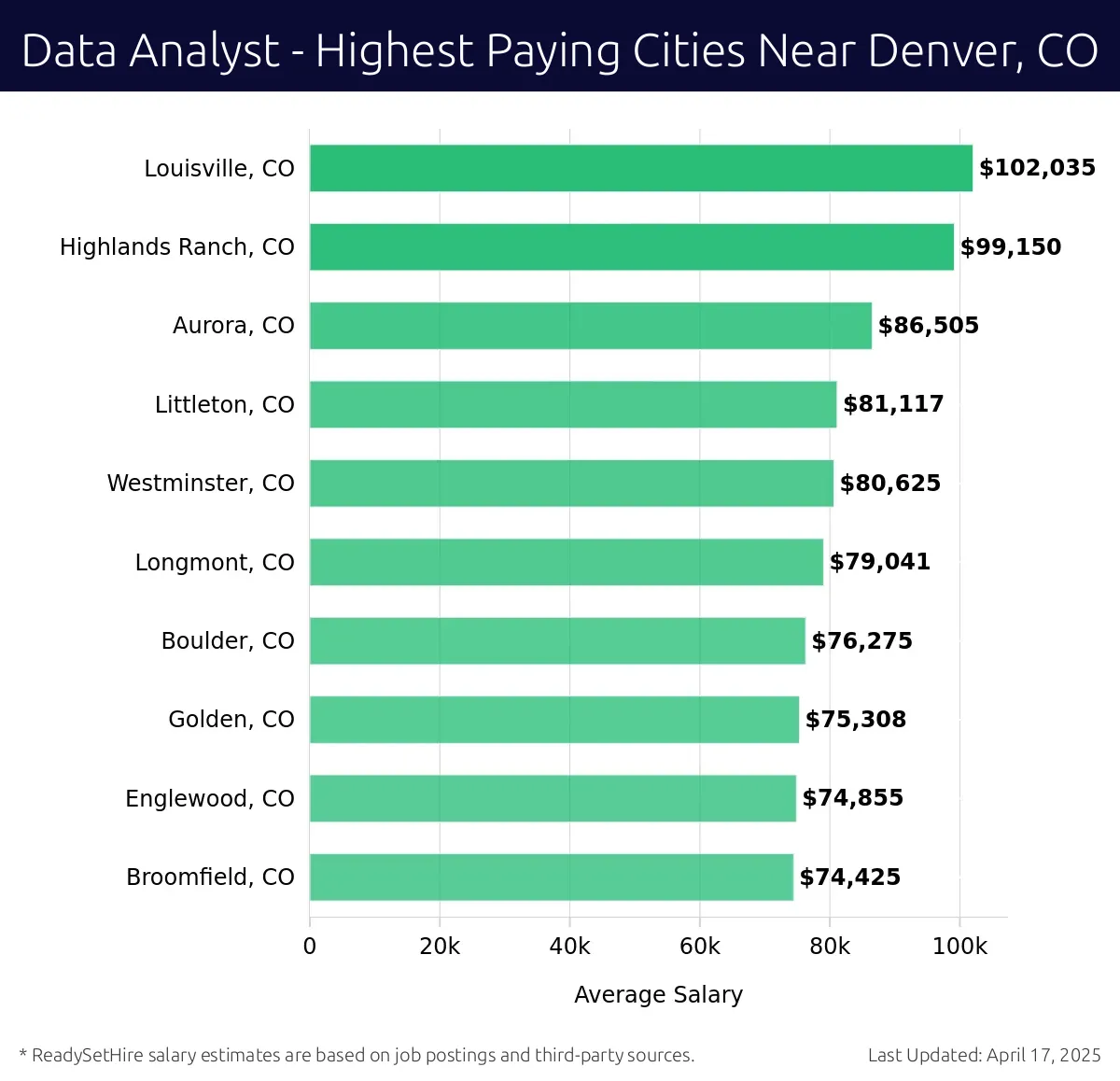 Graph displaying highest paying cities salaries for Data Analyst jobs near Denver, CO, highlighting Louisville, CO with the highest at $102,035 and Broomfield, CO with the lowest at $74,425.