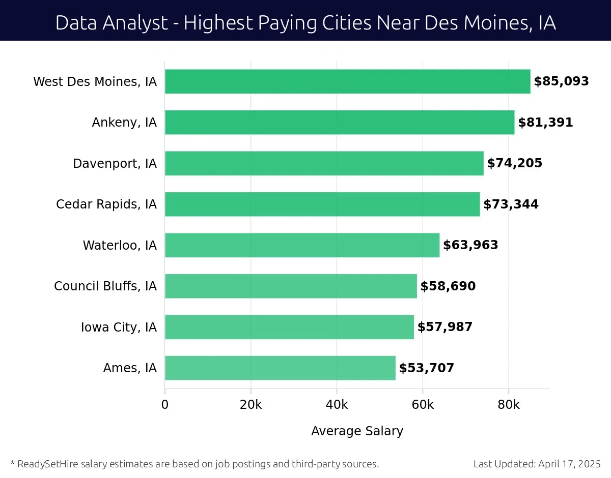 Graph displaying highest paying cities salaries for Data Analyst jobs near Des Moines, IA, highlighting West Des Moines, IA with the highest at $85,093 and Ames, IA with the lowest at $53,707.